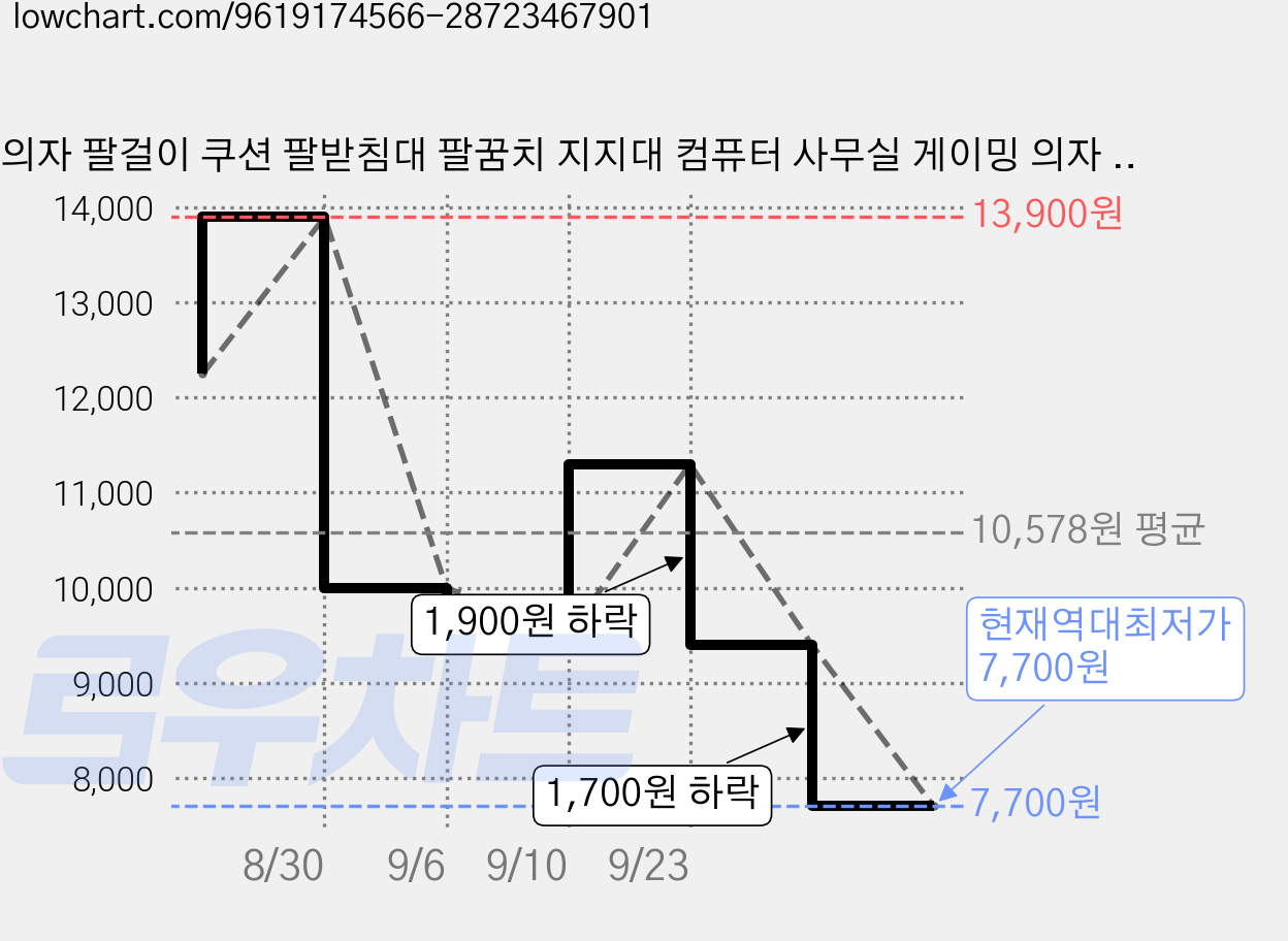 의자 팔걸이 쿠션 팔받침대 팔꿈치 지지대 컴퓨터 사무실 게이밍 의자 팔걸이, 핑크 2개 가격 변동 차트, 현재가 7,700원, 역대최저가