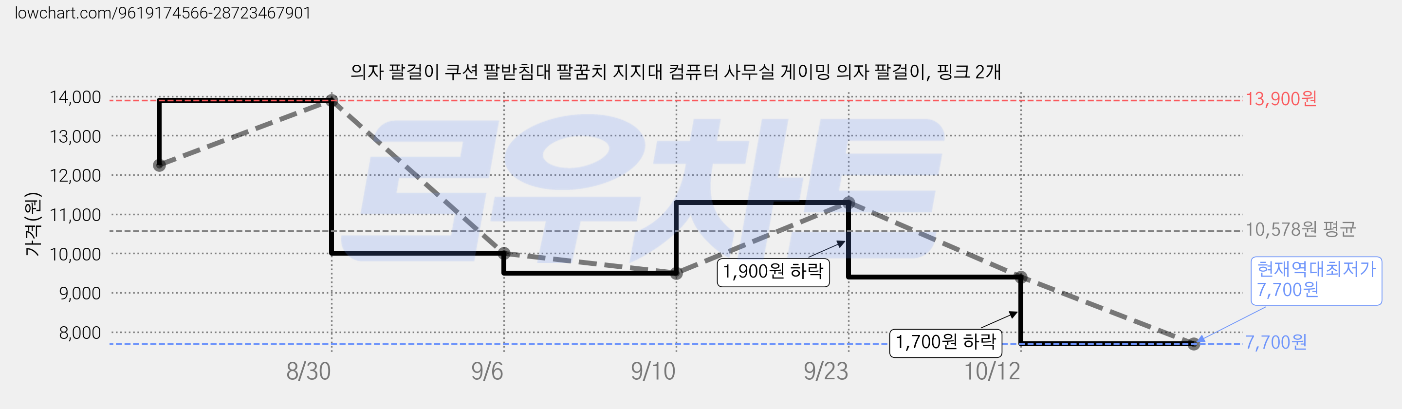 의자 팔걸이 쿠션 팔받침대 팔꿈치 지지대 컴퓨터 사무실 게이밍 의자 팔걸이, 핑크 2개 가격 변동 차트, 현재가 7,700원, 역대최저가