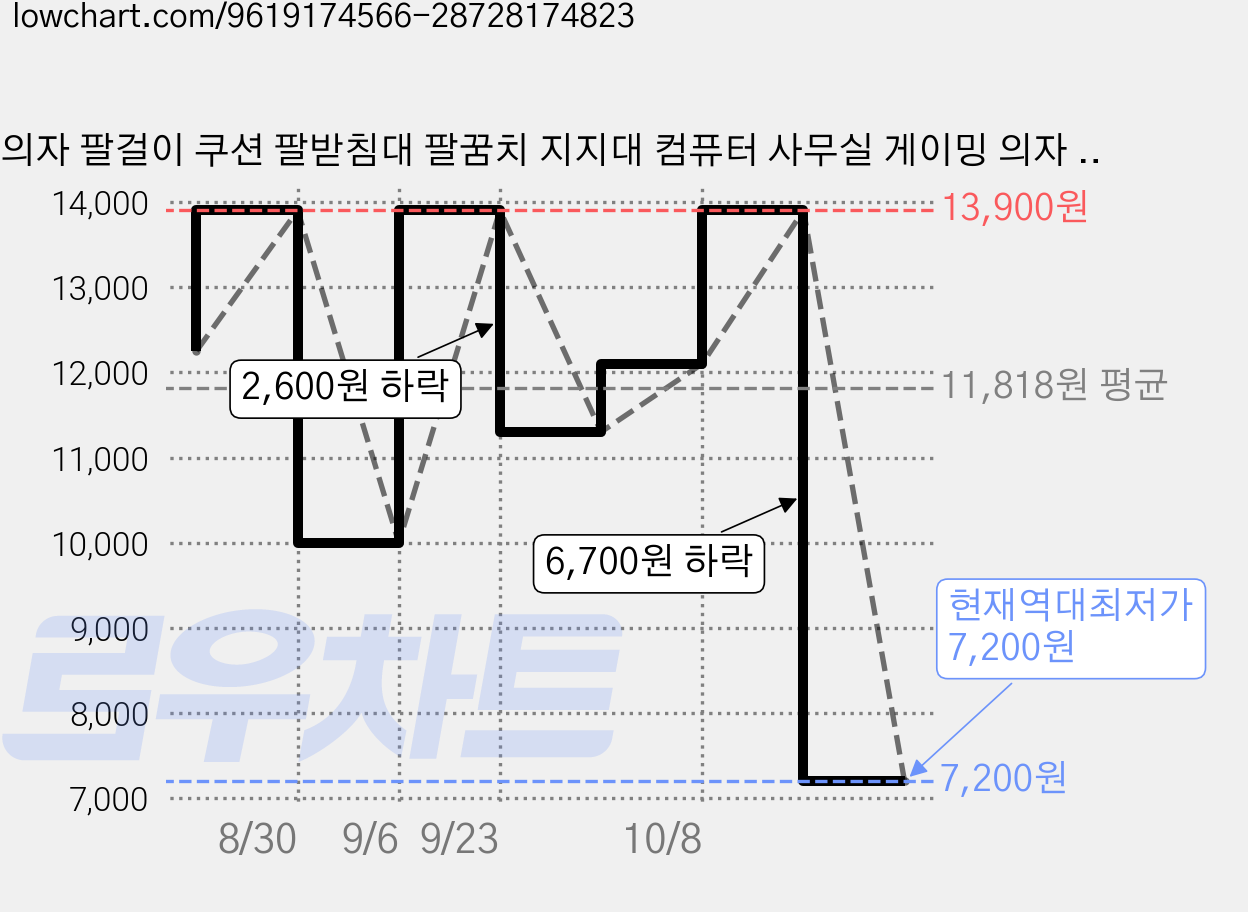 의자 팔걸이 쿠션 팔받침대 팔꿈치 지지대 컴퓨터 사무실 게이밍 의자 팔걸이, 그레이 2개 가격 변동 차트, 현재가 7,200원, 역대최저가