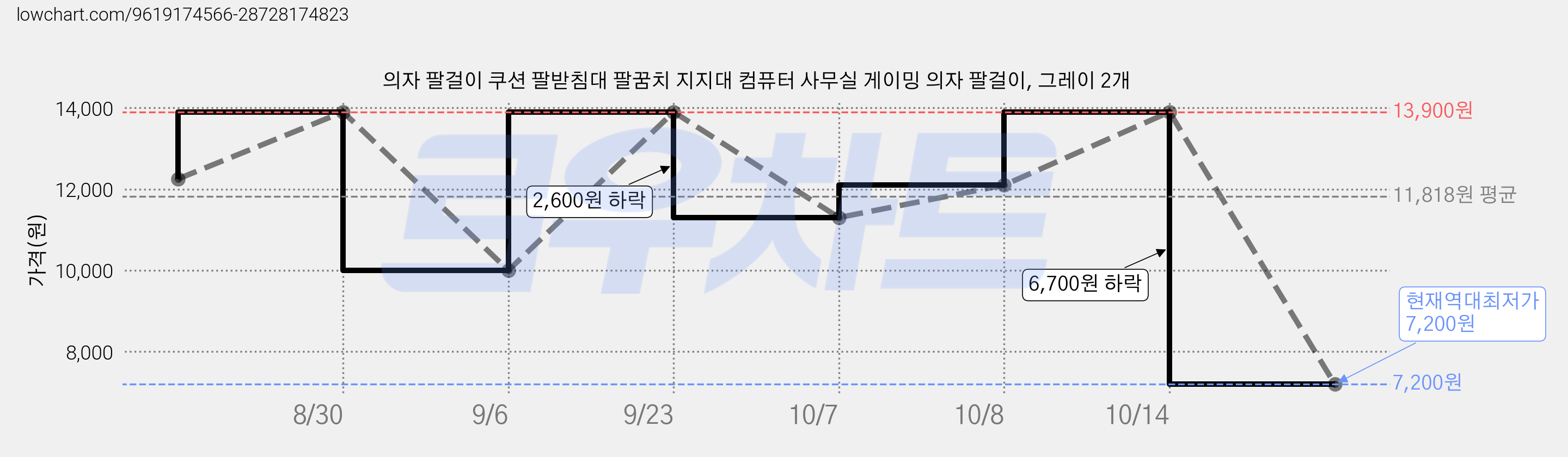 의자 팔걸이 쿠션 팔받침대 팔꿈치 지지대 컴퓨터 사무실 게이밍 의자 팔걸이, 그레이 2개 가격 변동 차트, 현재가 7,200원, 역대최저가