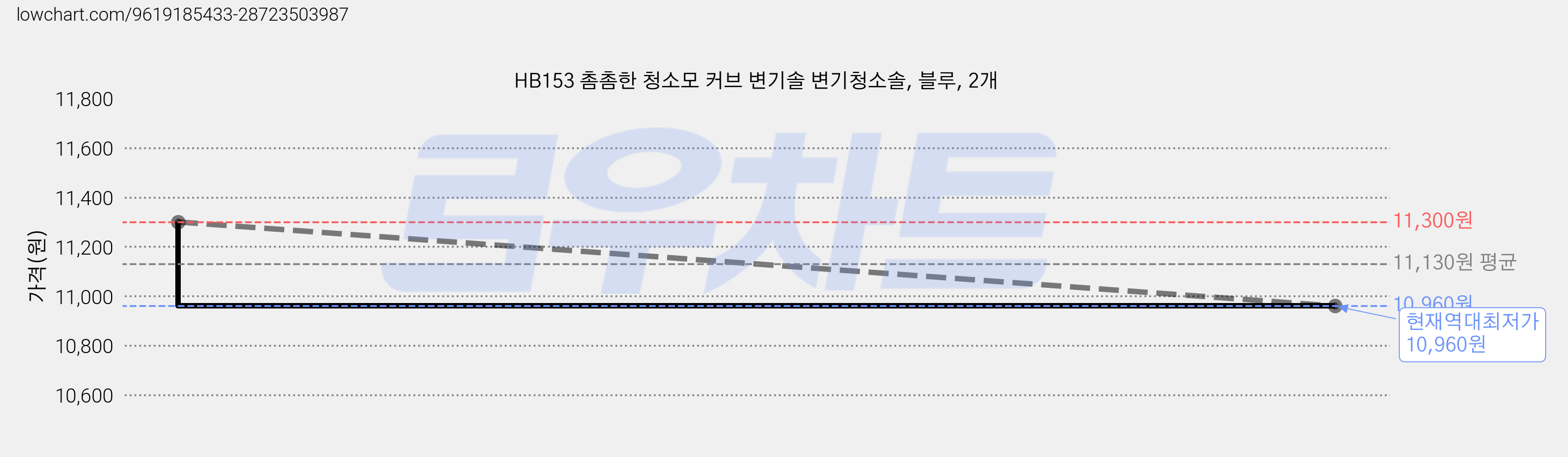 HB153 촘촘한 청소모 커브 변기솔 변기청소솔, 블루, 2개 가격 변동 차트, 현재가 10,960원, 역대최저가