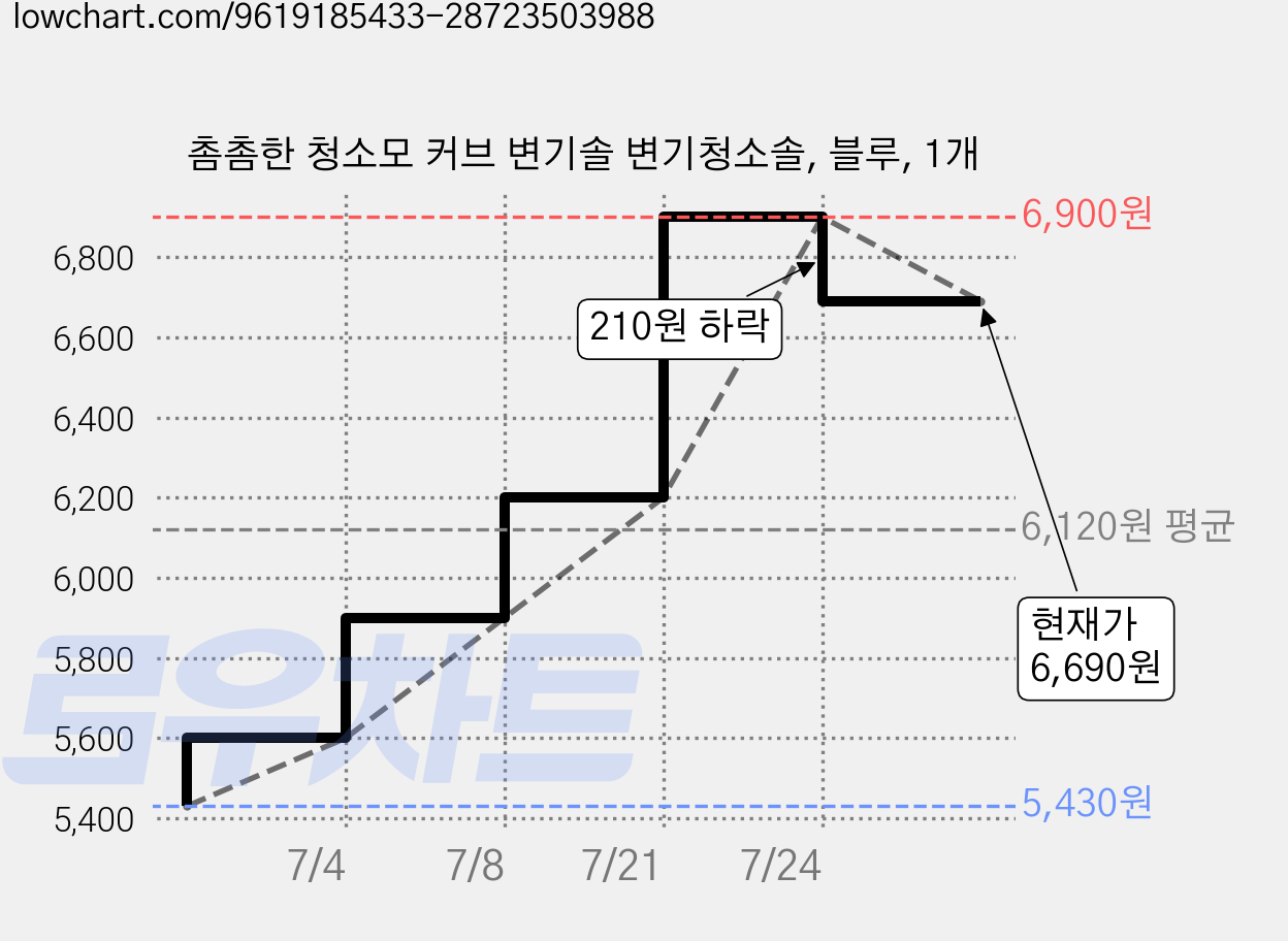 촘촘한 청소모 커브 변기솔 변기청소솔, 블루, 1개 가격 변동 차트, 현재가 6,690원, 관측 최저가 5,430원