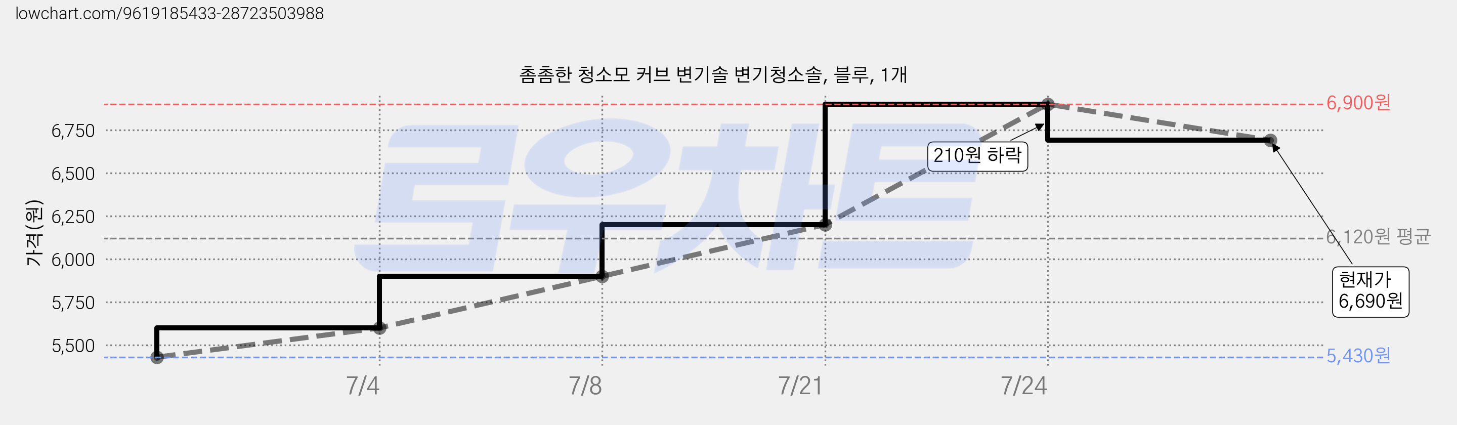 촘촘한 청소모 커브 변기솔 변기청소솔, 블루, 1개 가격 변동 차트, 현재가 6,690원, 관측 최저가 5,430원