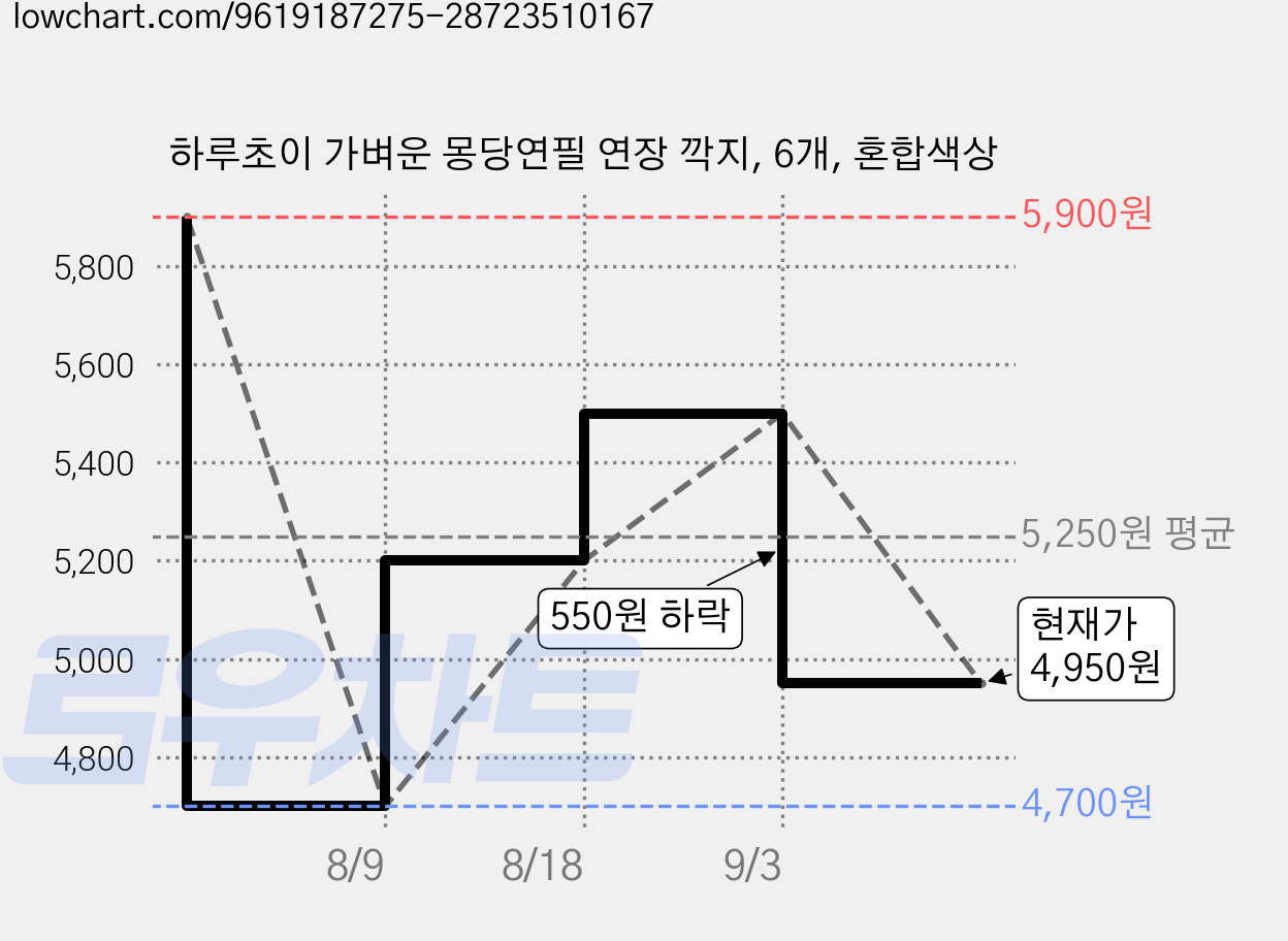 하루초이 가벼운 몽당연필 연장 깍지, 6개, 혼합색상 가격 변동 차트, 현재가 4,950원, 관측 최저가 4,700원