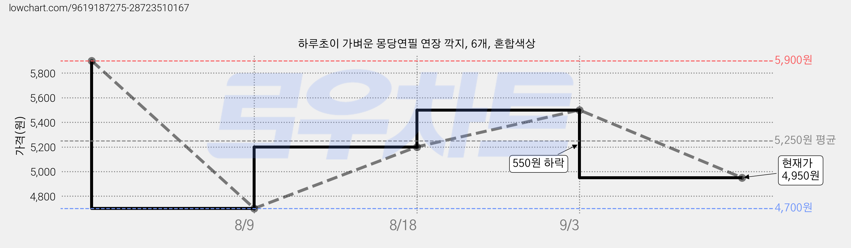 하루초이 가벼운 몽당연필 연장 깍지, 6개, 혼합색상 가격 변동 차트, 현재가 4,950원, 관측 최저가 4,700원