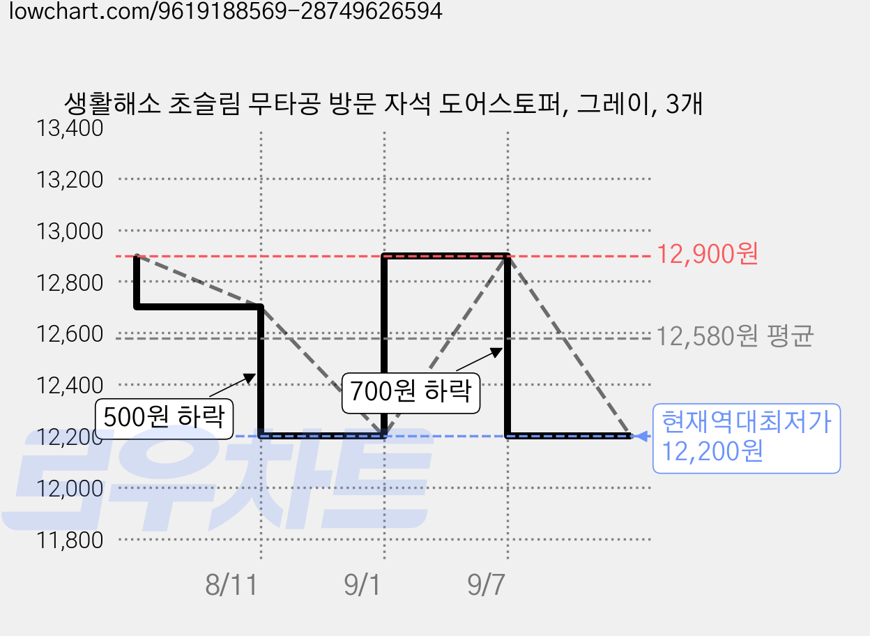 생활해소 초슬림 무타공 방문 자석 도어스토퍼, 그레이, 3개 가격 변동 차트, 현재가 12,200원, 역대최저가