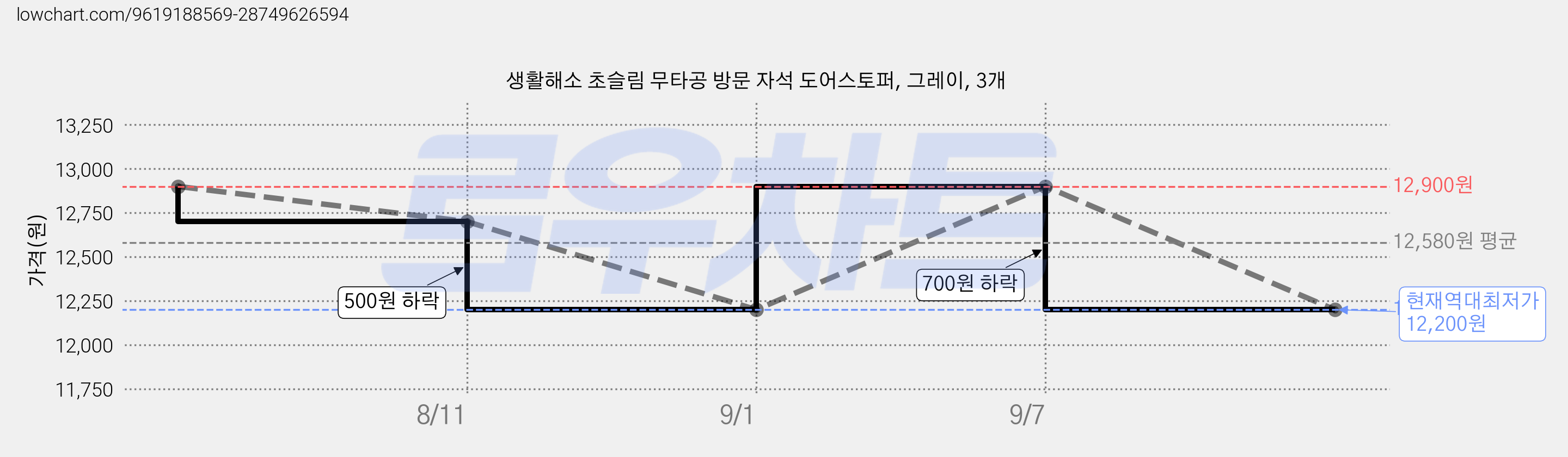 생활해소 초슬림 무타공 방문 자석 도어스토퍼, 그레이, 3개 가격 변동 차트, 현재가 12,200원, 역대최저가