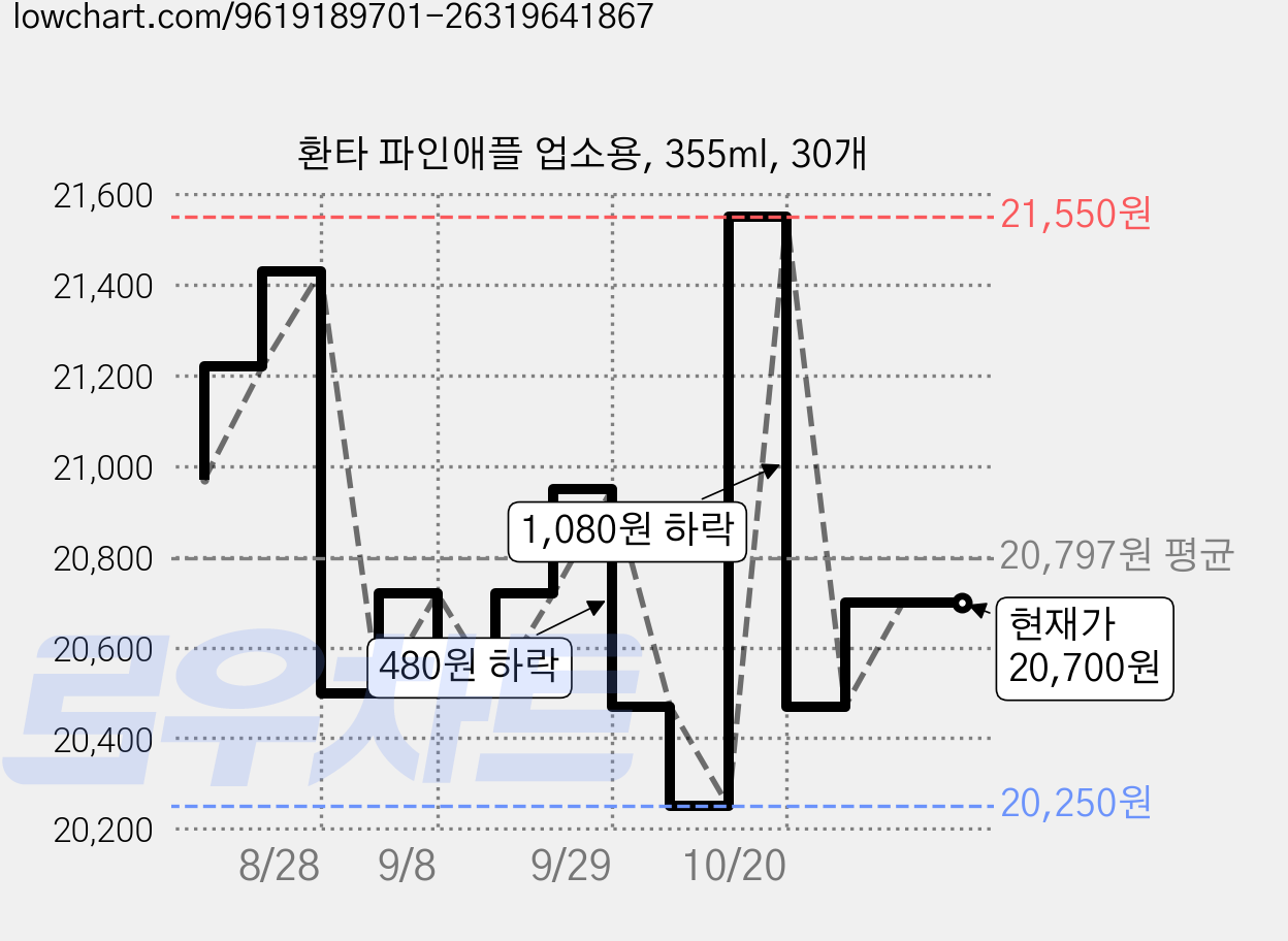 환타 파인애플 업소용, 355ml, 30개 가격 변동 차트, 현재가 20,470원, 역대최저가