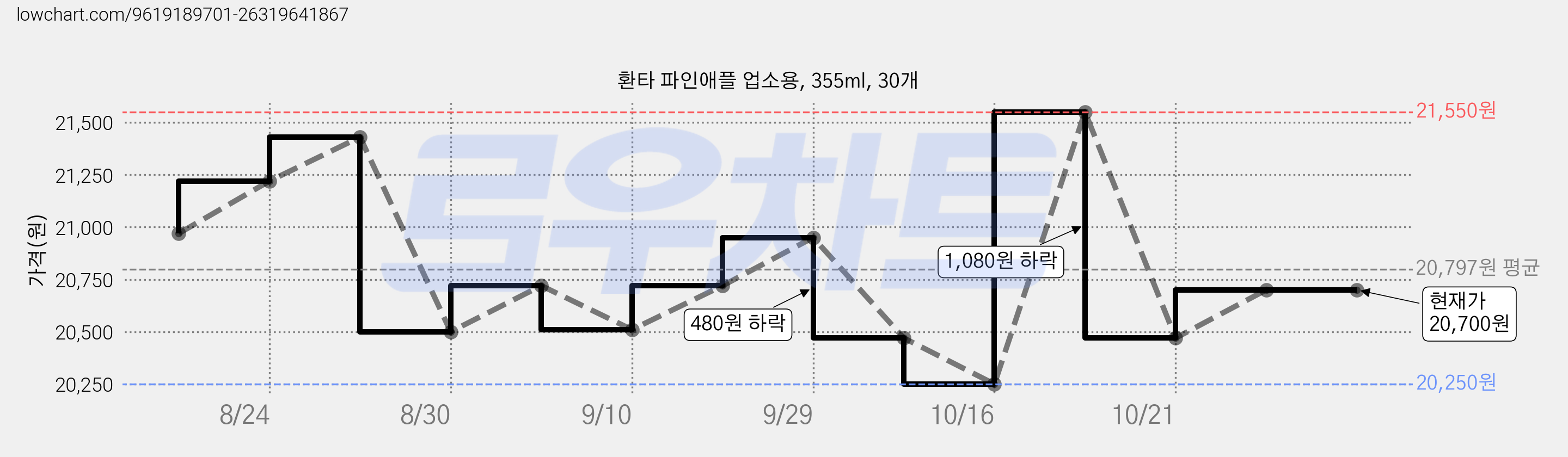 환타 파인애플 업소용, 355ml, 30개 가격 변동 차트, 현재가 20,470원, 역대최저가
