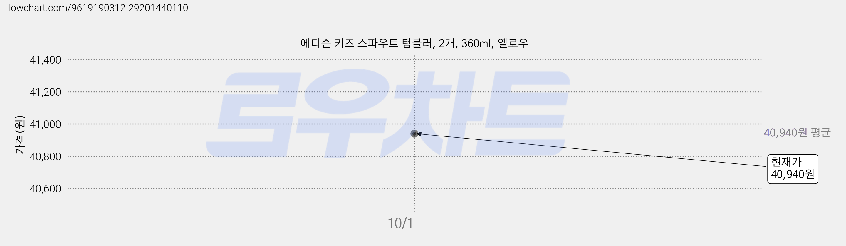 에디슨 키즈 스파우트 텀블러, 2개, 360ml, 옐로우 가격 변동 차트, 현재가 40,940원, 관측 최저가 40,630원