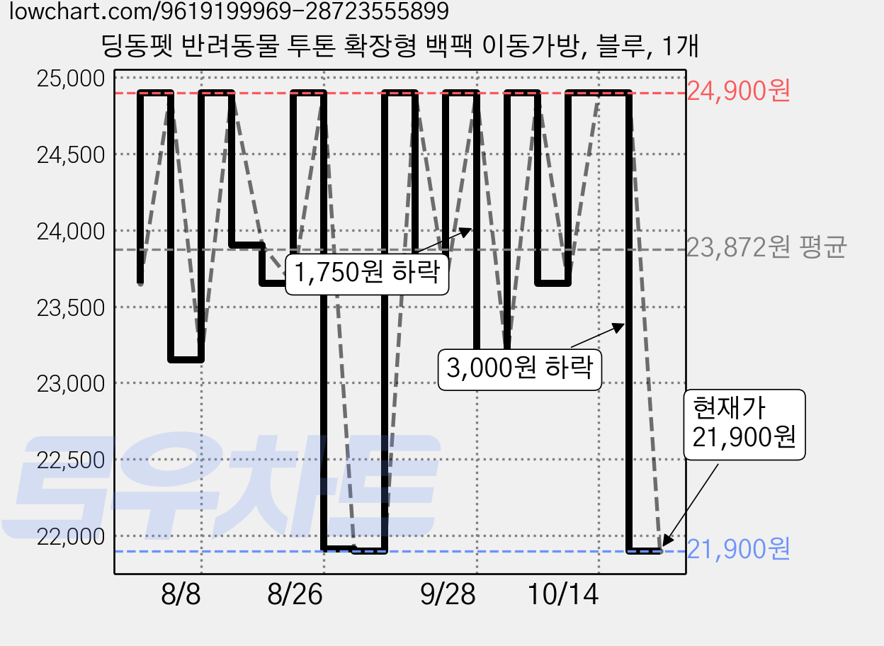 딩동펫 반려동물 투톤 확장형 백팩 이동가방, 블루, 1개 가격 변동 차트, 현재가 21,900원, 관측 최저가 21,160원