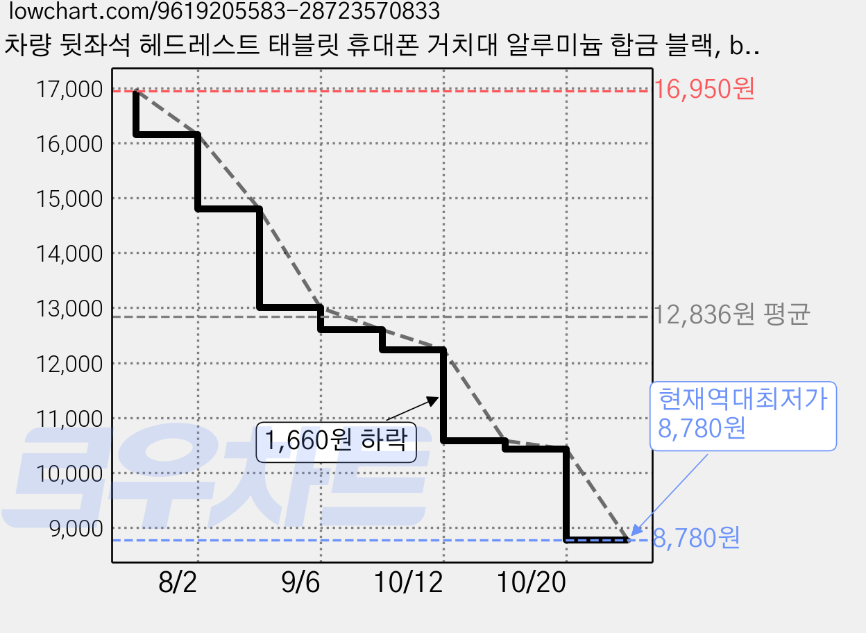 차량 뒷좌석 헤드레스트 태블릿 휴대폰 거치대 알루미늄 합금 블랙, black, 1개 가격 변동 차트, 현재가 8,780원, 역대최저가