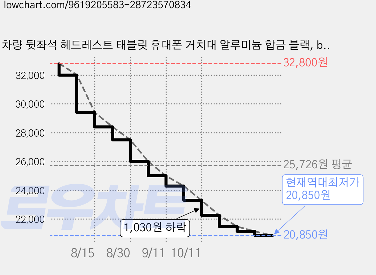 차량 뒷좌석 헤드레스트 태블릿 휴대폰 거치대 알루미늄 합금 블랙, black, 2개 가격 변동 차트, 현재가 20,850원, 역대최저가