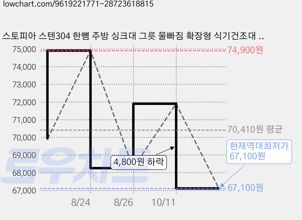 스토피아 스텐304 한뼘 주방 싱크대 그릇 물빠짐 확장형 식기건조대 뉴쟁반, 실버, 1개, 2단 가격 변동 차트, 현재가 67,100원, 역대최저가