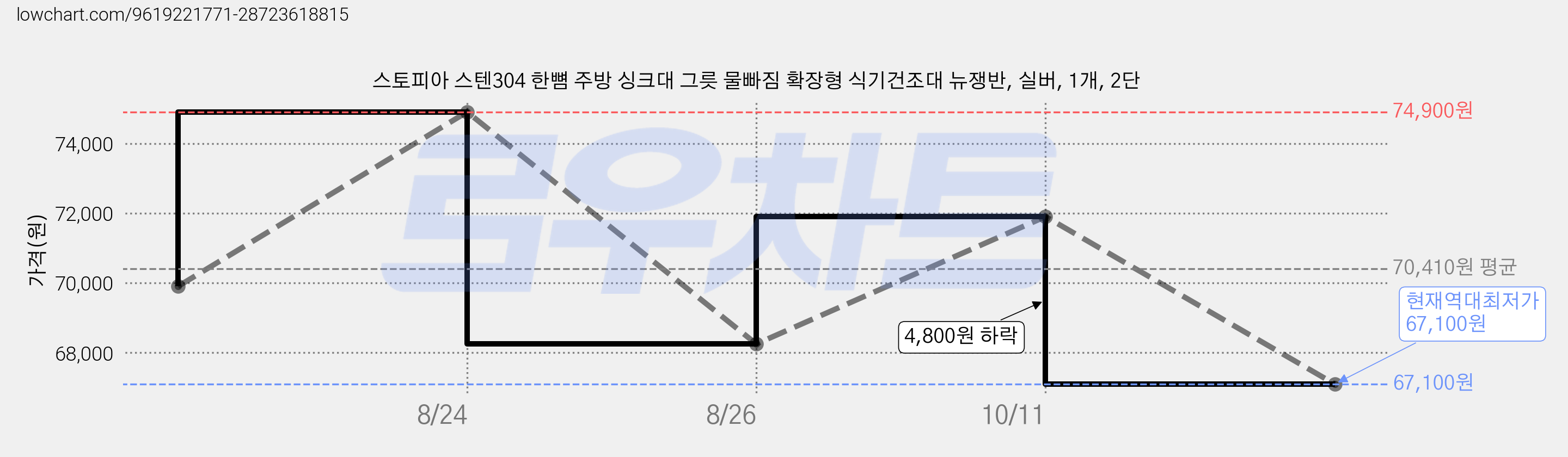 스토피아 스텐304 한뼘 주방 싱크대 그릇 물빠짐 확장형 식기건조대 뉴쟁반, 실버, 1개, 2단 가격 변동 차트, 현재가 67,100원, 역대최저가