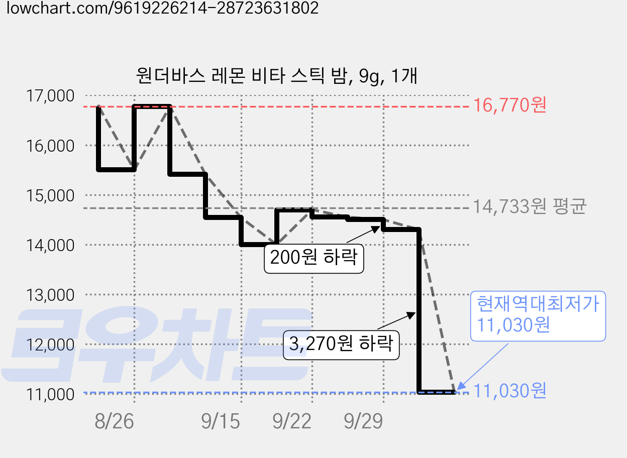 원더바스 레몬 비타 스틱 밤, 9g, 1개 가격 변동 차트, 현재가 11,030원, 역대최저가