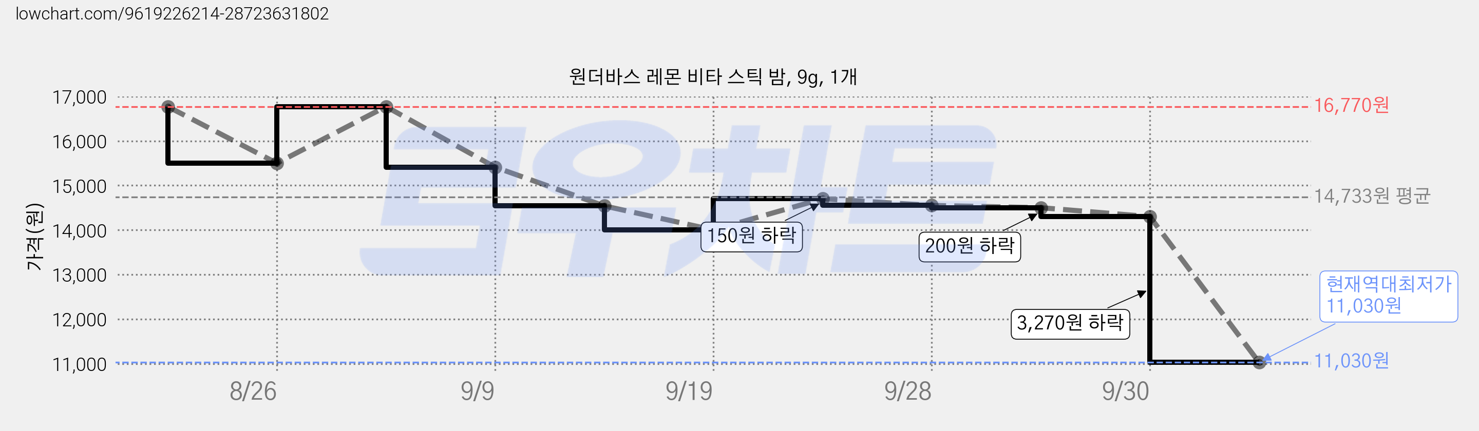 원더바스 레몬 비타 스틱 밤, 9g, 1개 가격 변동 차트, 현재가 11,030원, 역대최저가