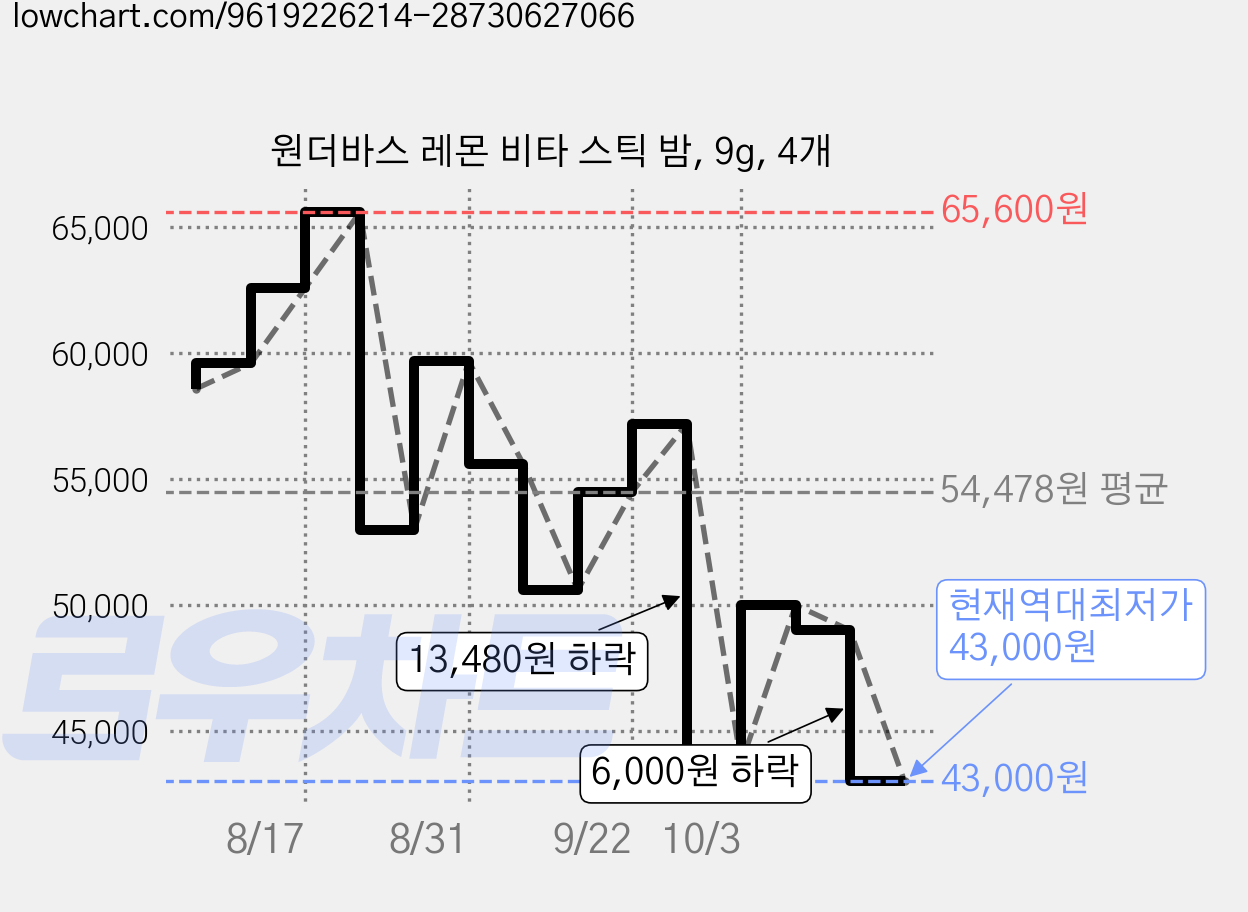 원더바스 레몬 비타 스틱 밤, 9g, 4개 가격 변동 차트, 현재가 43,000원, 역대최저가