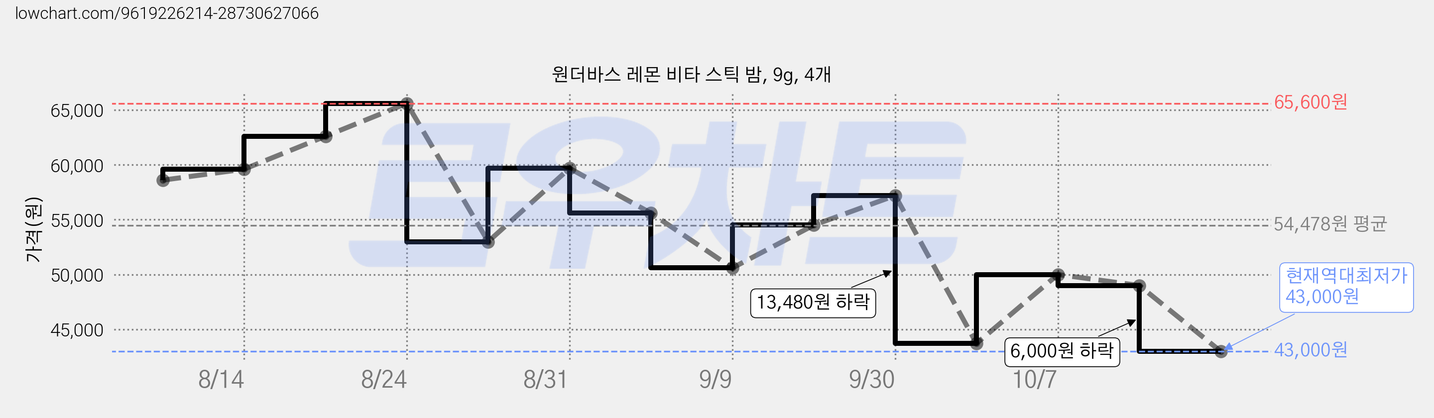 원더바스 레몬 비타 스틱 밤, 9g, 4개 가격 변동 차트, 현재가 43,000원, 역대최저가