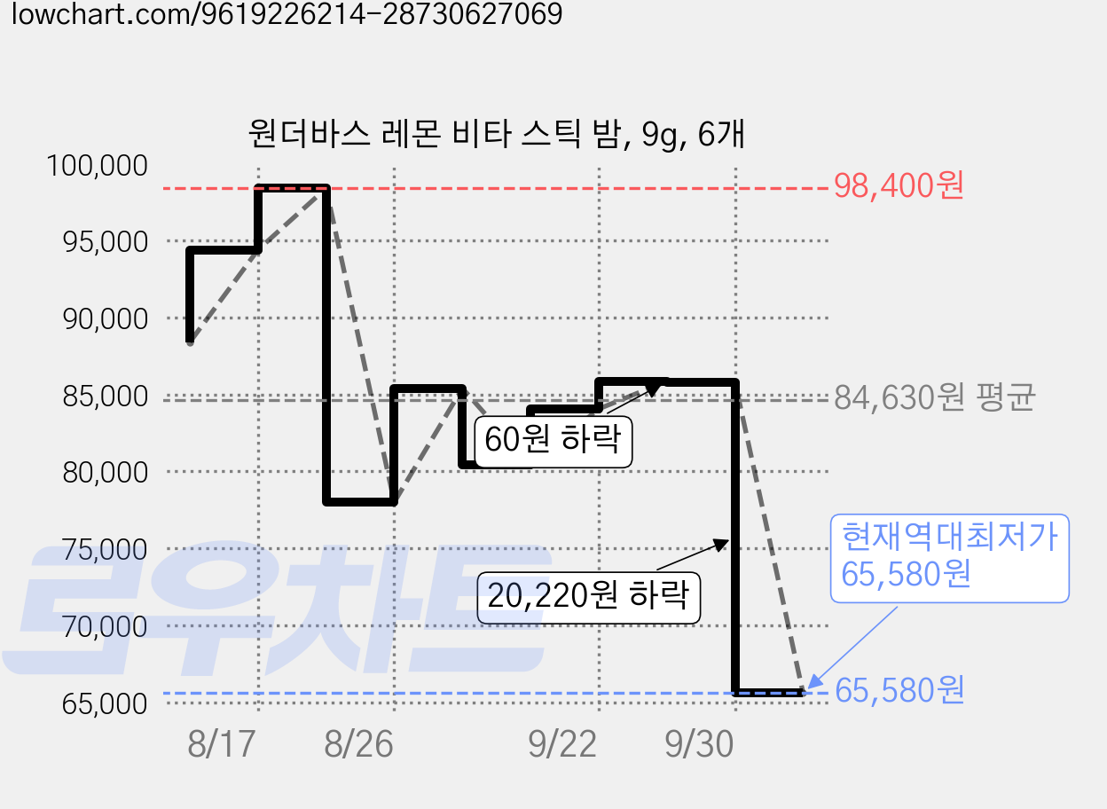 원더바스 레몬 비타 스틱 밤, 9g, 6개 가격 변동 차트, 현재가 65,580원, 역대최저가