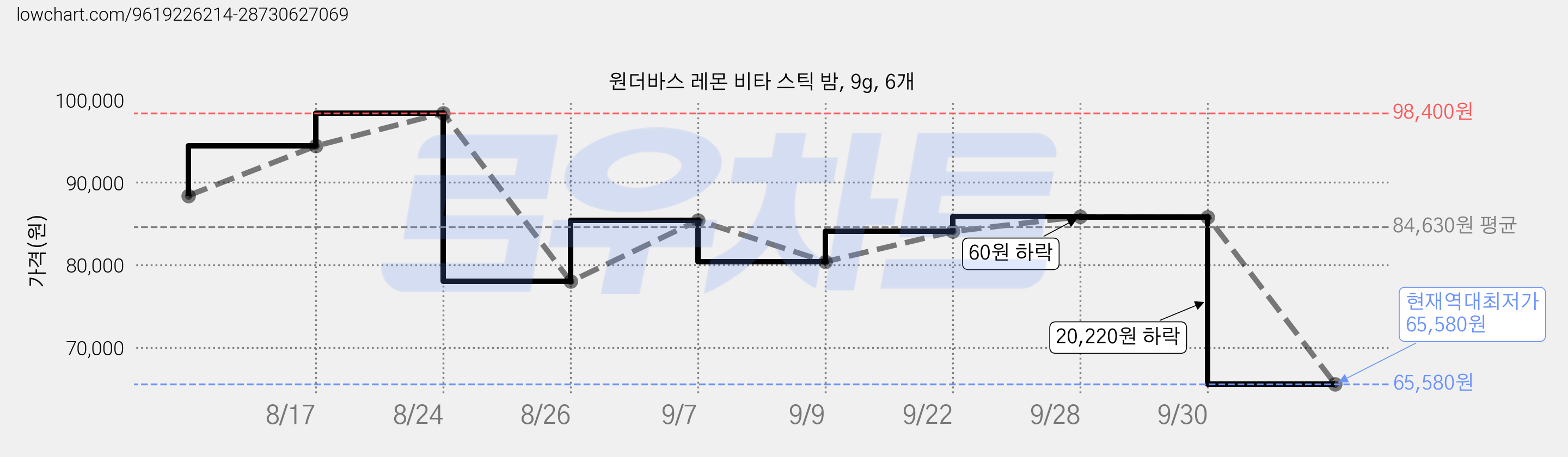 원더바스 레몬 비타 스틱 밤, 9g, 6개 가격 변동 차트, 현재가 65,580원, 역대최저가
