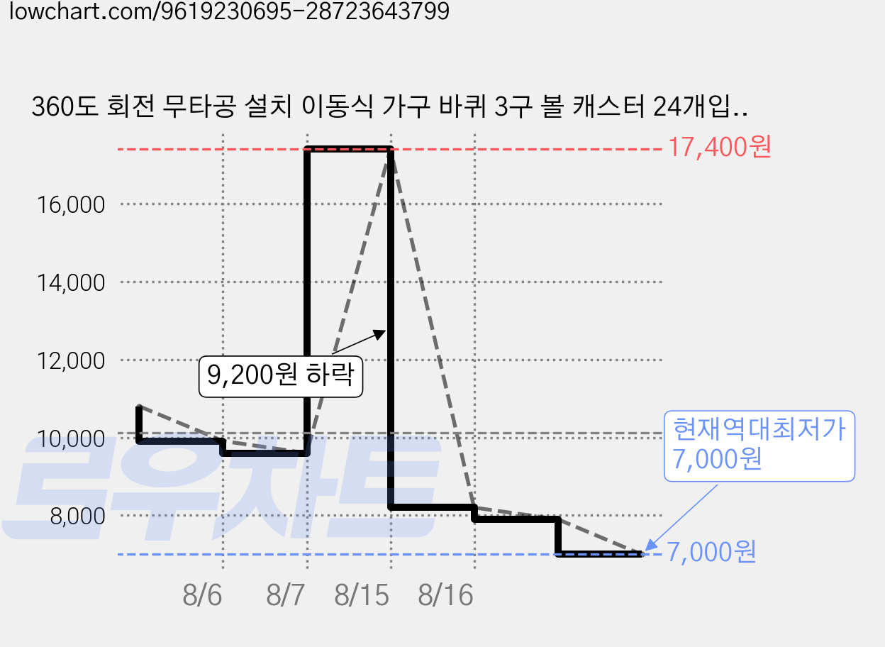 360도 회전 무타공 설치 이동식 가구 바퀴 3구 볼 캐스터 24개입 세트 3.7 x 3.7 cm, 24개, white 가격 변동 차트, 현재가 7,000원, 역대최저가