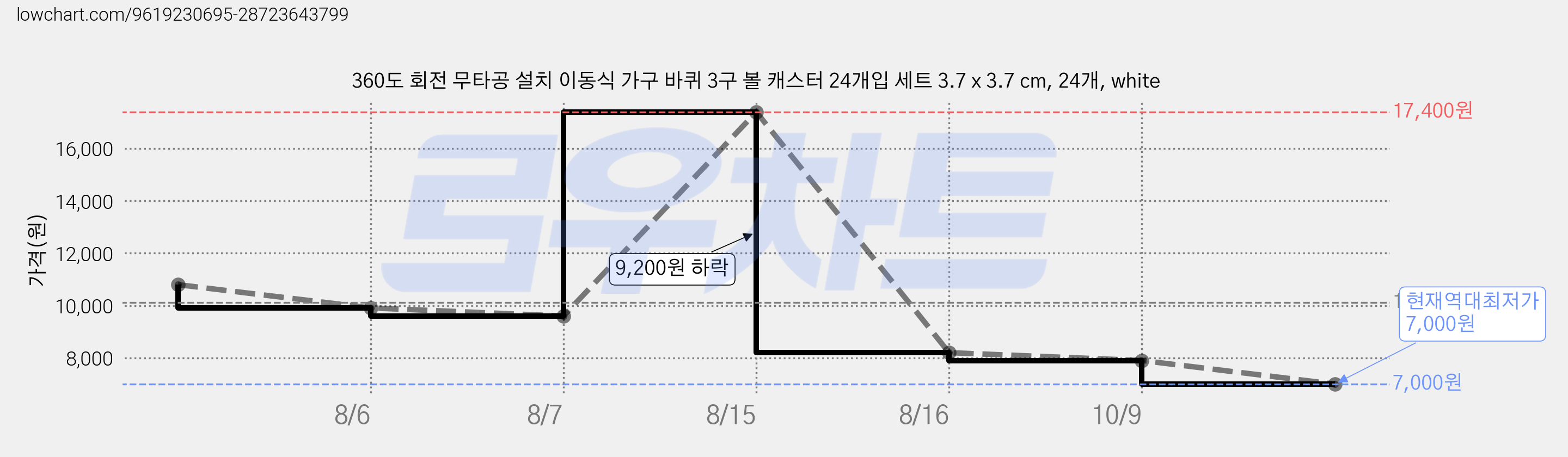 360도 회전 무타공 설치 이동식 가구 바퀴 3구 볼 캐스터 24개입 세트 3.7 x 3.7 cm, 24개, white 가격 변동 차트, 현재가 7,000원, 역대최저가