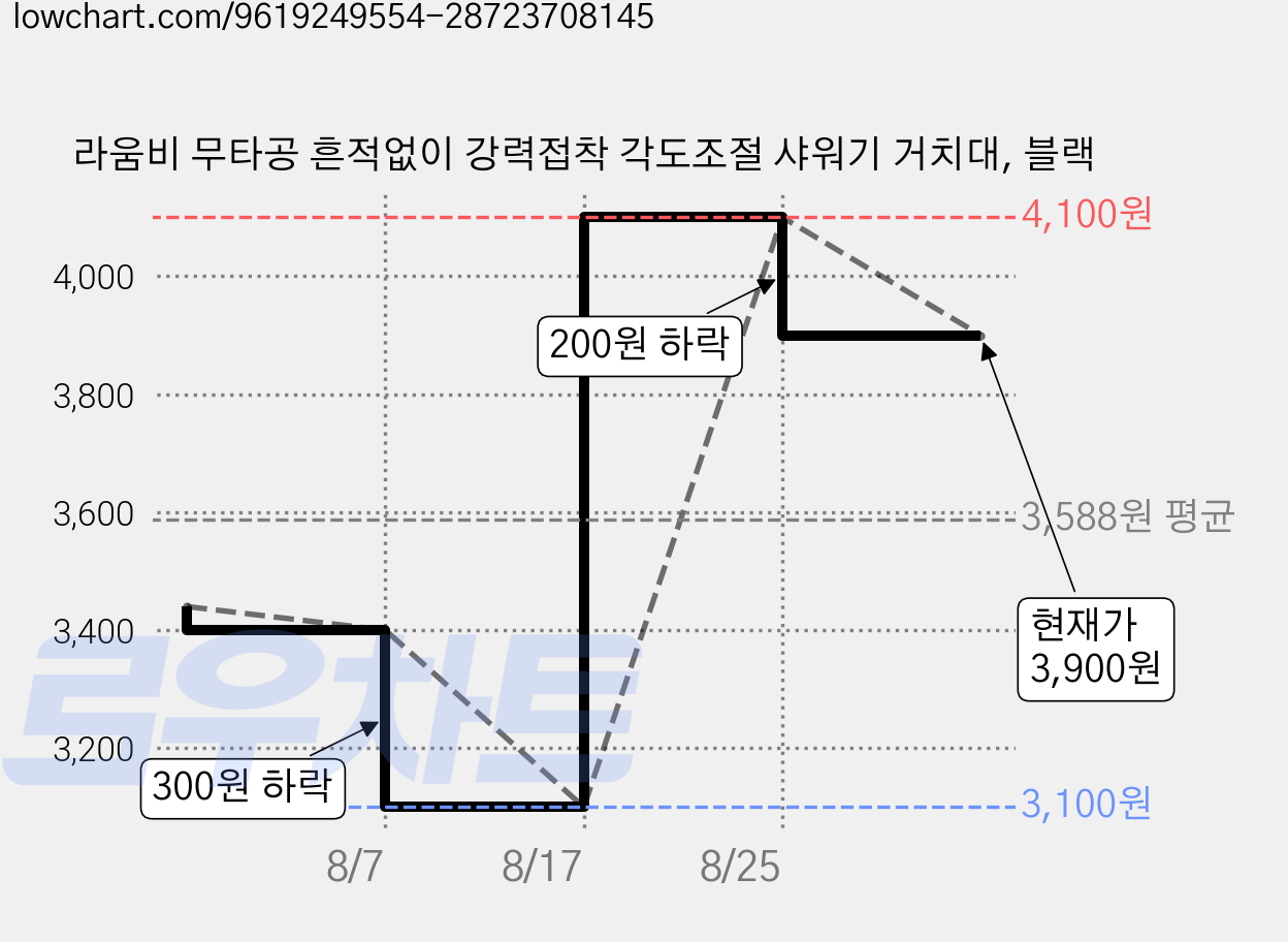 라움비 무타공 흔적없이 강력접착 각도조절 샤워기 거치대, 블랙 가격 변동 차트, 현재가 3,900원, 관측 최저가 3,100원