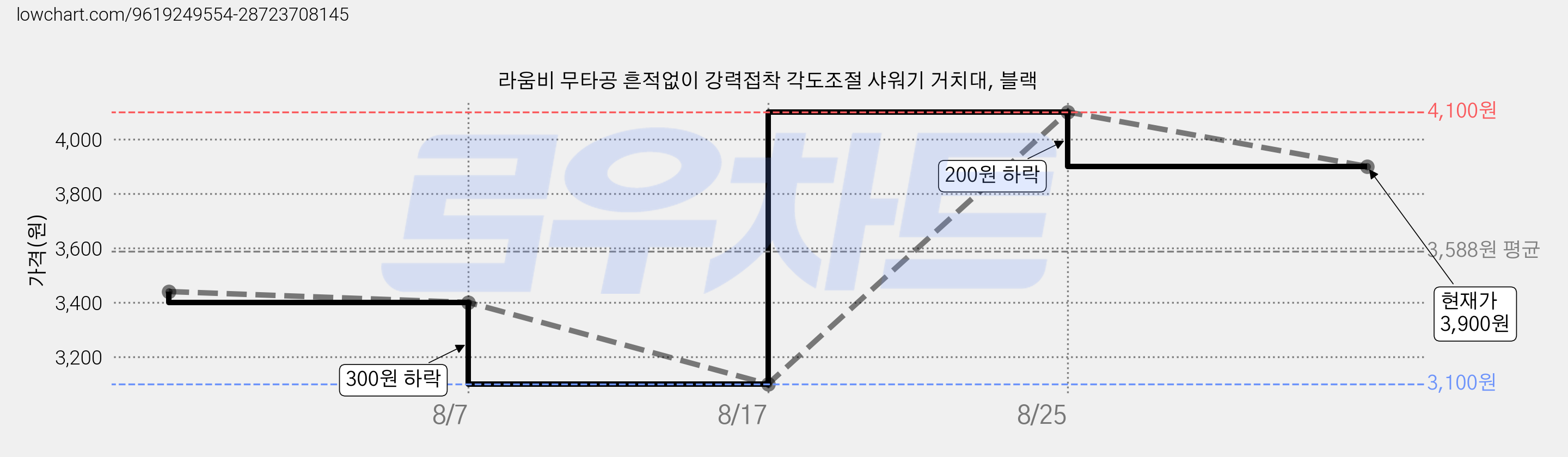 라움비 무타공 흔적없이 강력접착 각도조절 샤워기 거치대, 블랙 가격 변동 차트, 현재가 3,900원, 관측 최저가 3,100원