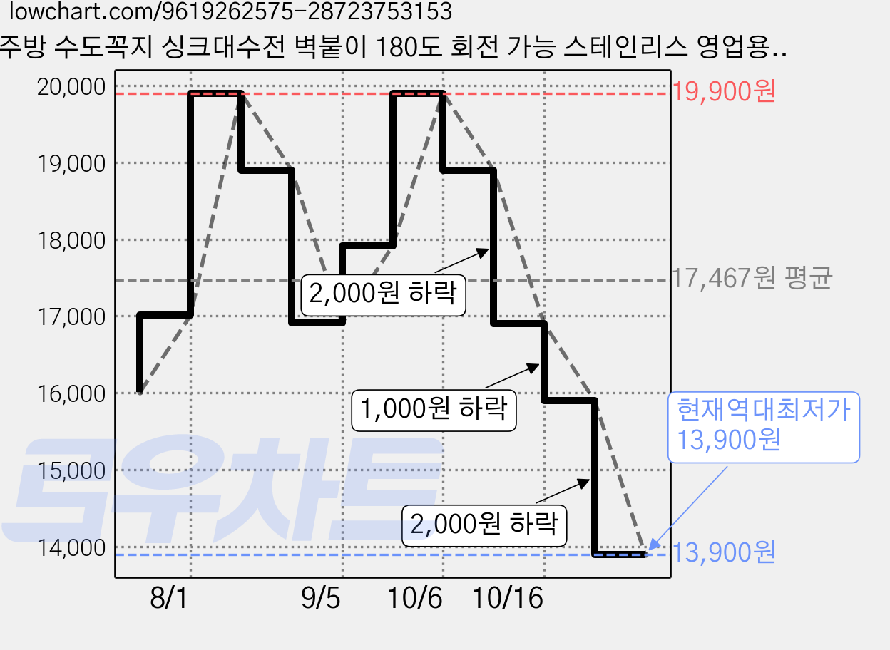 주방 수도꼭지 싱크대수전 벽붙이 180도 회전 가능 스테인리스 영업용 벽부형 수전, 1개 가격 변동 차트, 현재가 13,900원, 역대최저가
