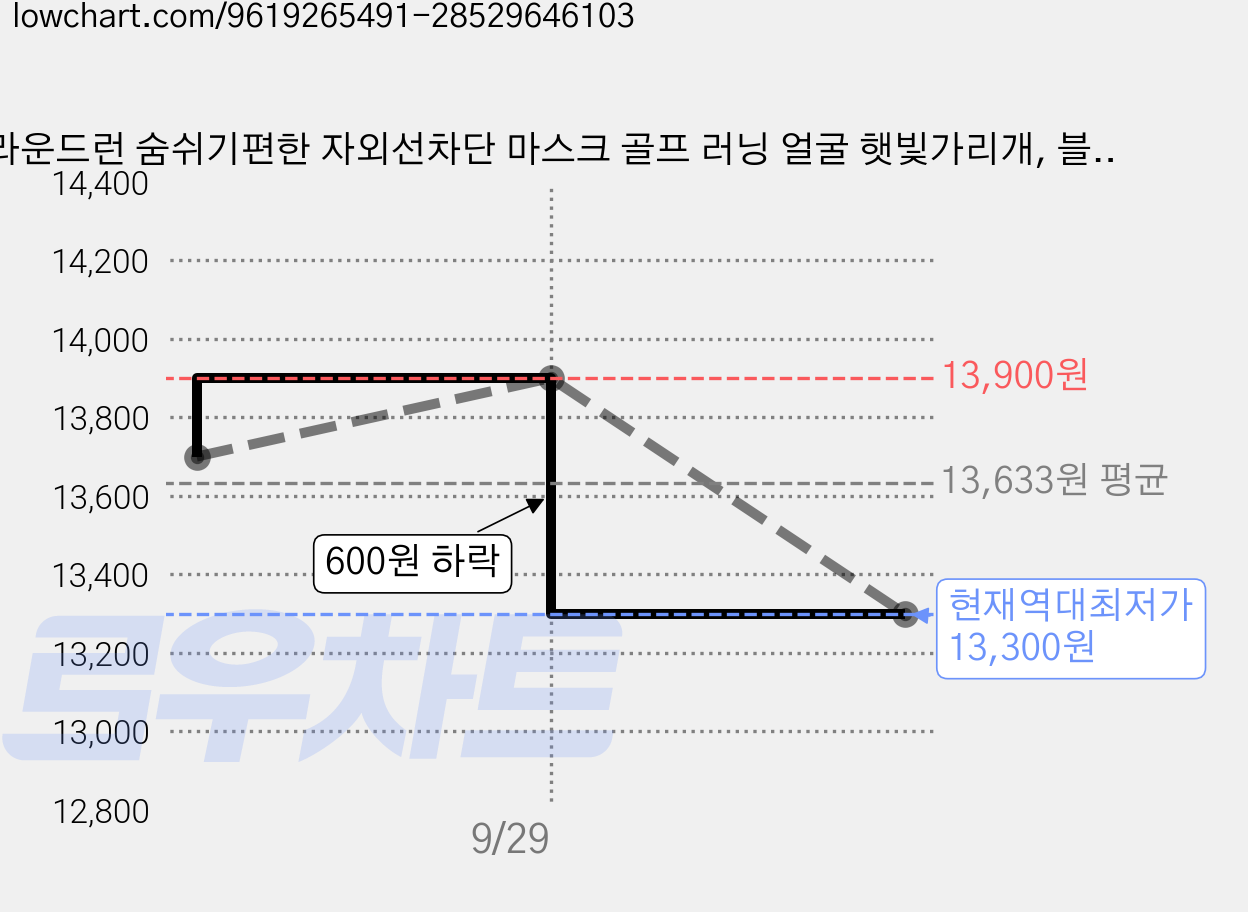 라운드런 숨쉬기편한 자외선차단 마스크 골프 러닝 얼굴 햇빛가리개, 블랙+화이트, 1세트 가격 변동 차트, 현재가 13,300원, 역대최저가
