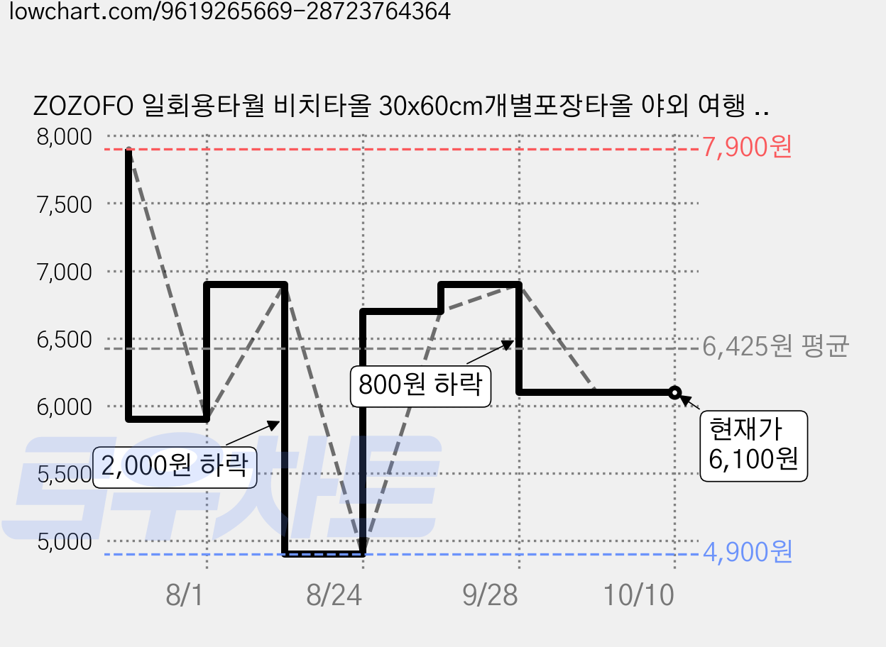 ZOZOFO 일회용타월 비치타올 30x60cm개별포장타올 야외 여행 타월, 30x60cm 흰색, 20개 가격 변동 차트, 현재가 6,100원, 관측 최저가 4,900원