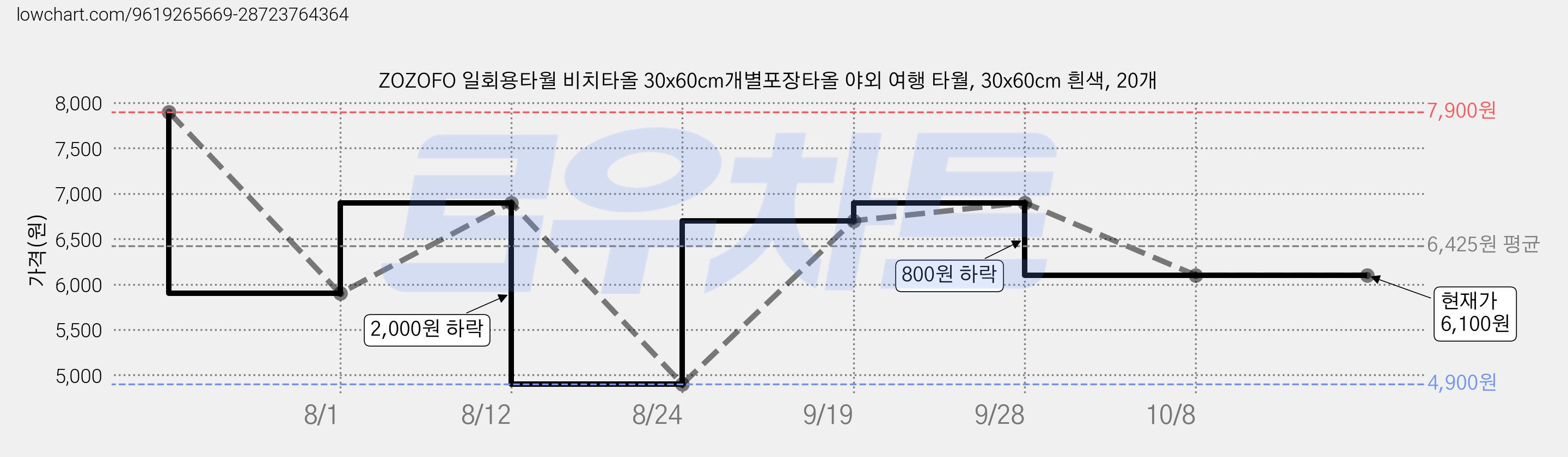 ZOZOFO 일회용타월 비치타올 30x60cm개별포장타올 야외 여행 타월, 30x60cm 흰색, 20개 가격 변동 차트, 현재가 6,100원, 관측 최저가 4,900원