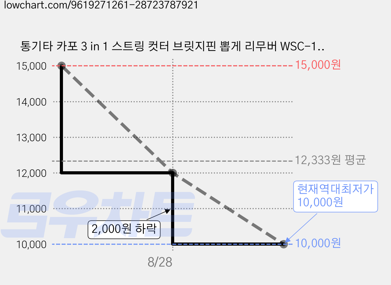 통기타 카포 3 in 1 스트링 컷터 브릿지핀 뽑게 리무버 WSC-100 실버, 1개 가격 변동 차트, 현재가 10,000원, 역대최저가