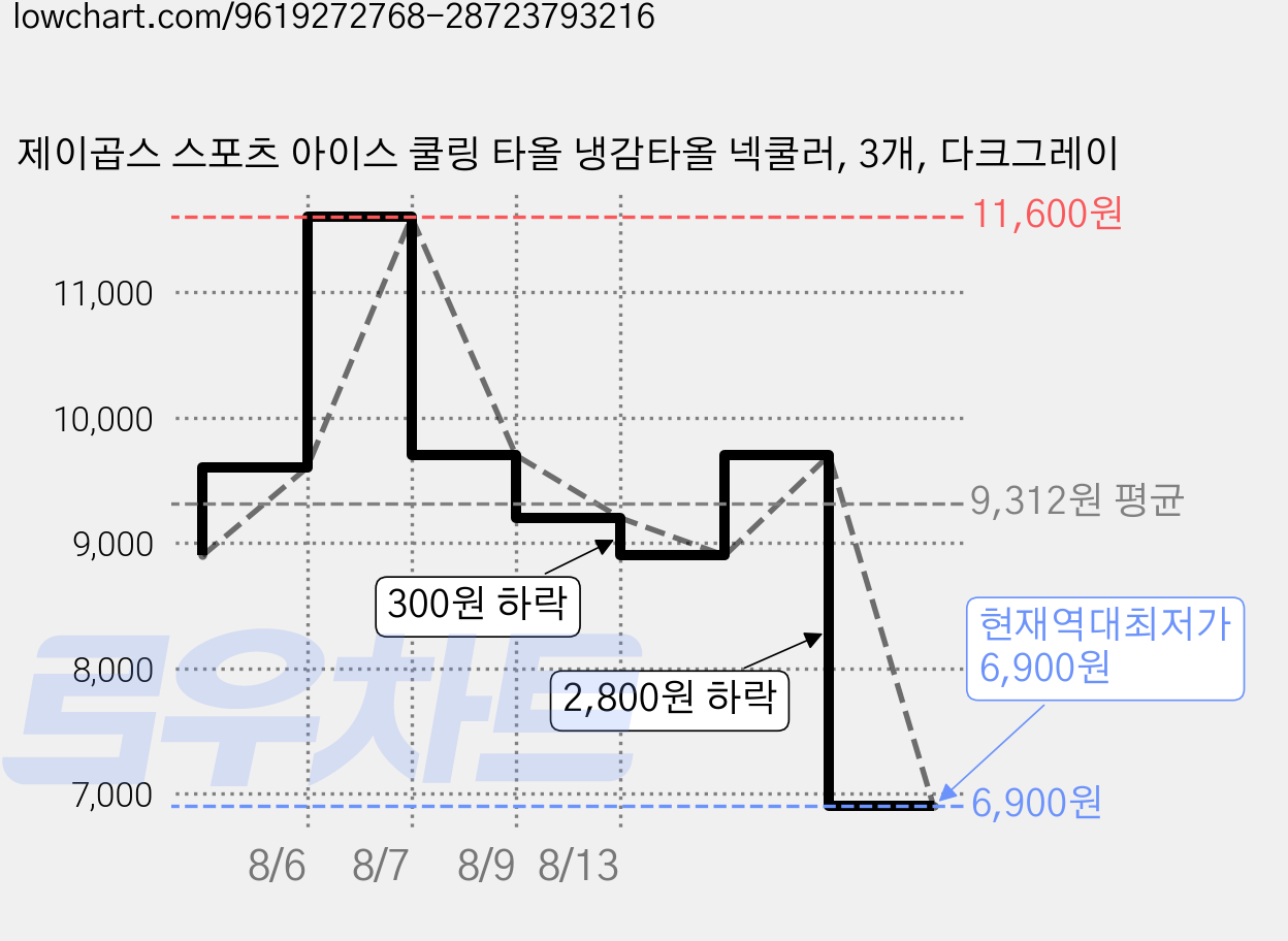 제이곱스 스포츠 아이스 쿨링 타올 냉감타올 넥쿨러, 3개, 다크그레이 가격 변동 차트, 현재가 6,900원, 역대최저가