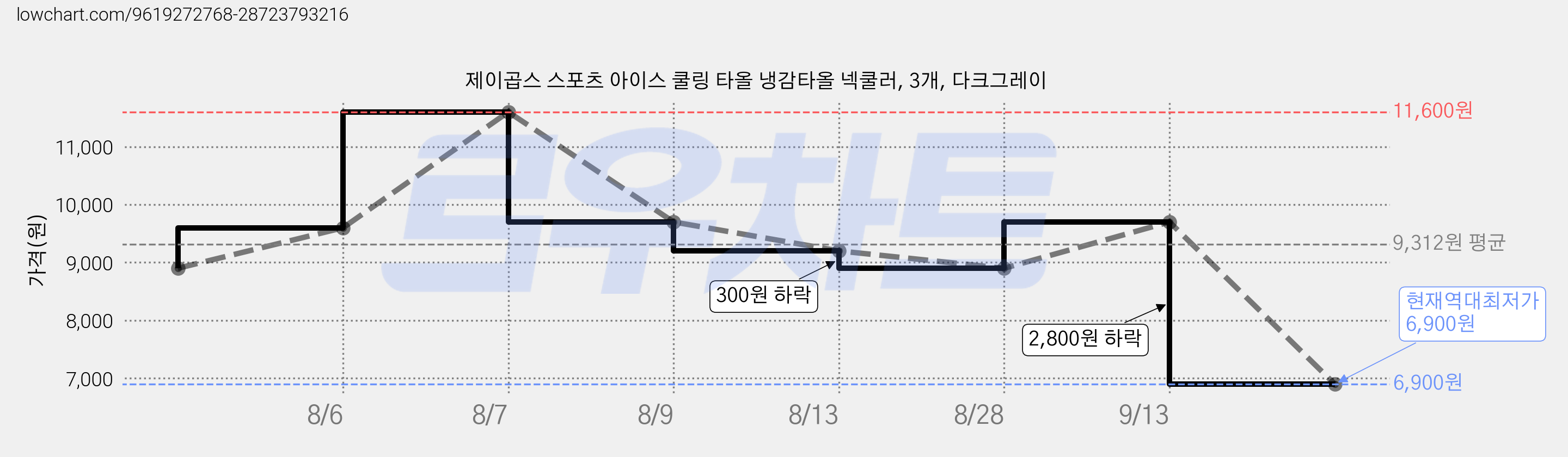 제이곱스 스포츠 아이스 쿨링 타올 냉감타올 넥쿨러, 3개, 다크그레이 가격 변동 차트, 현재가 6,900원, 역대최저가