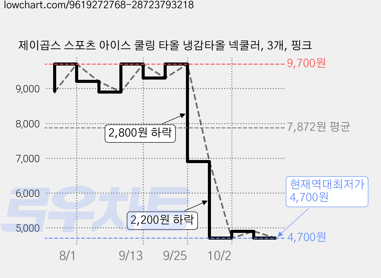 제이곱스 스포츠 아이스 쿨링 타올 냉감타올 넥쿨러, 3개, 핑크 가격 변동 차트, 현재가 4,700원, 역대최저가