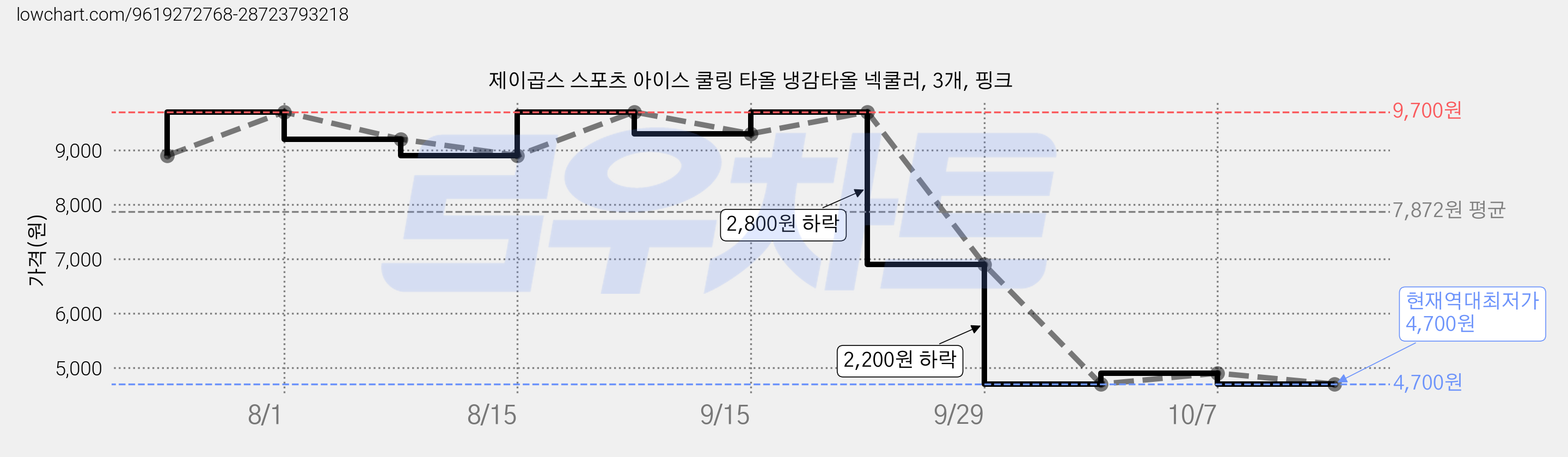 제이곱스 스포츠 아이스 쿨링 타올 냉감타올 넥쿨러, 3개, 핑크 가격 변동 차트, 현재가 4,700원, 역대최저가
