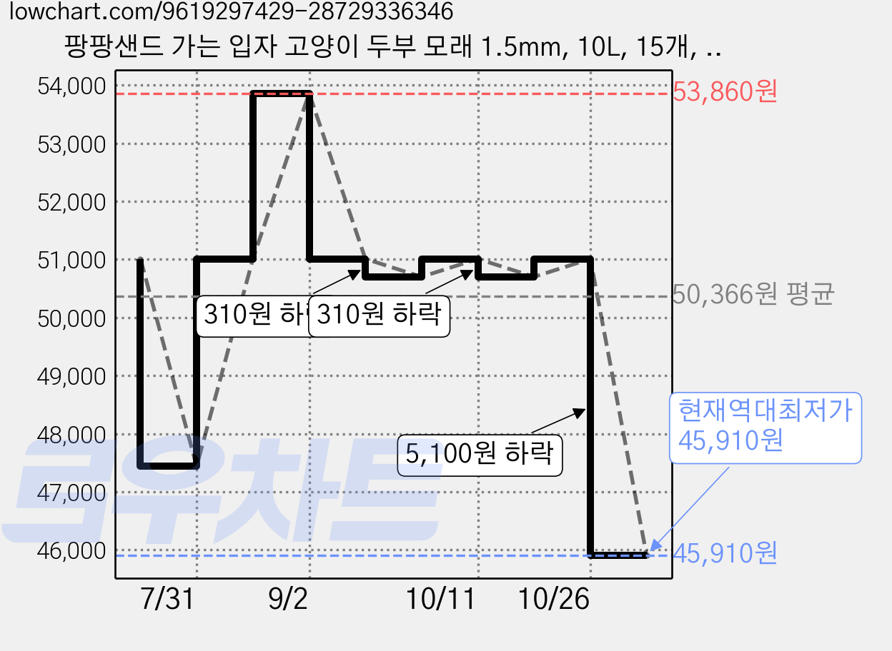 팡팡샌드 가는 입자 고양이 두부 모래 1.5mm, 10L, 15개, 플라워 가격 변동 차트, 현재가 45,910원, 역대최저가