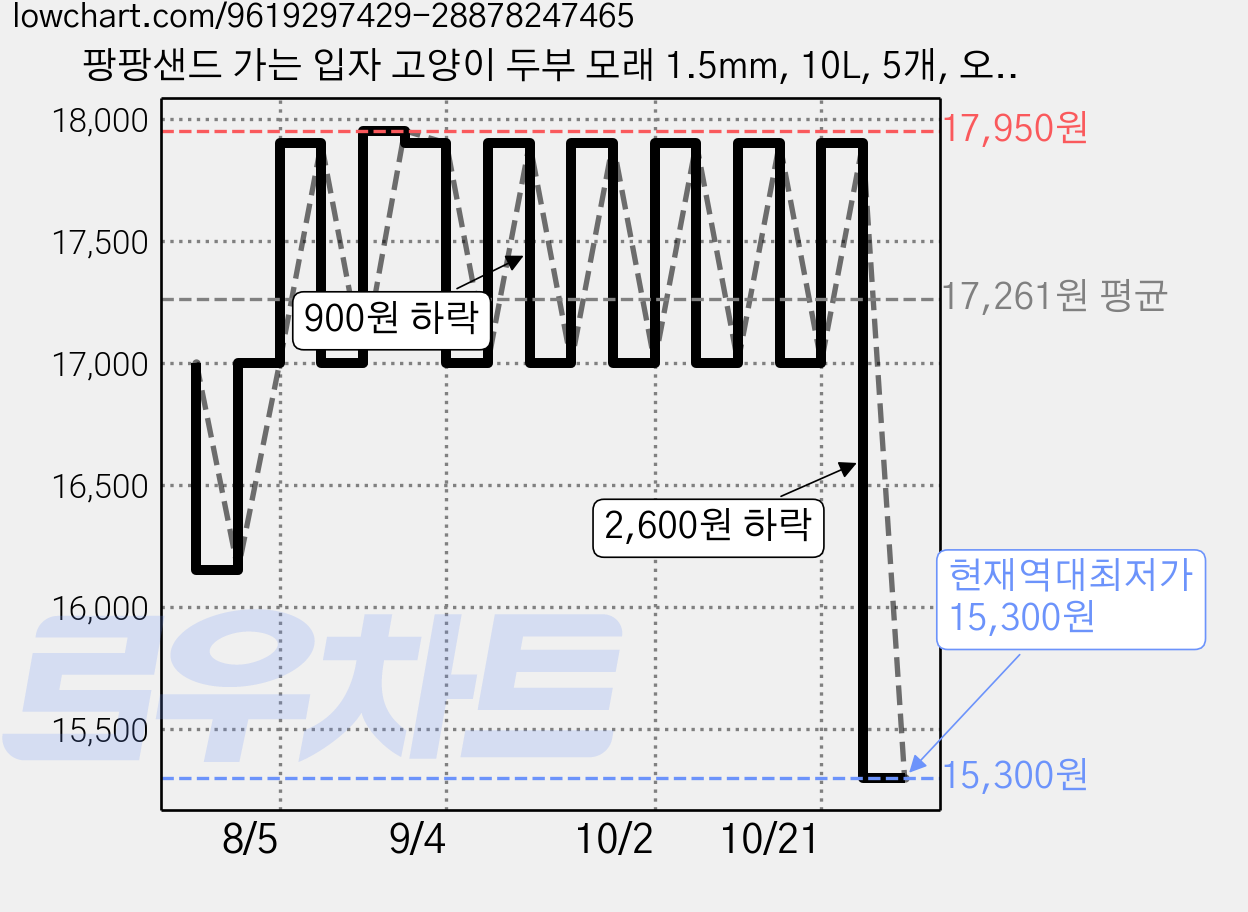 팡팡샌드 가는 입자 고양이 두부 모래 1.5mm, 10L, 5개, 오리지널 가격 변동 차트, 현재가 15,300원, 역대최저가