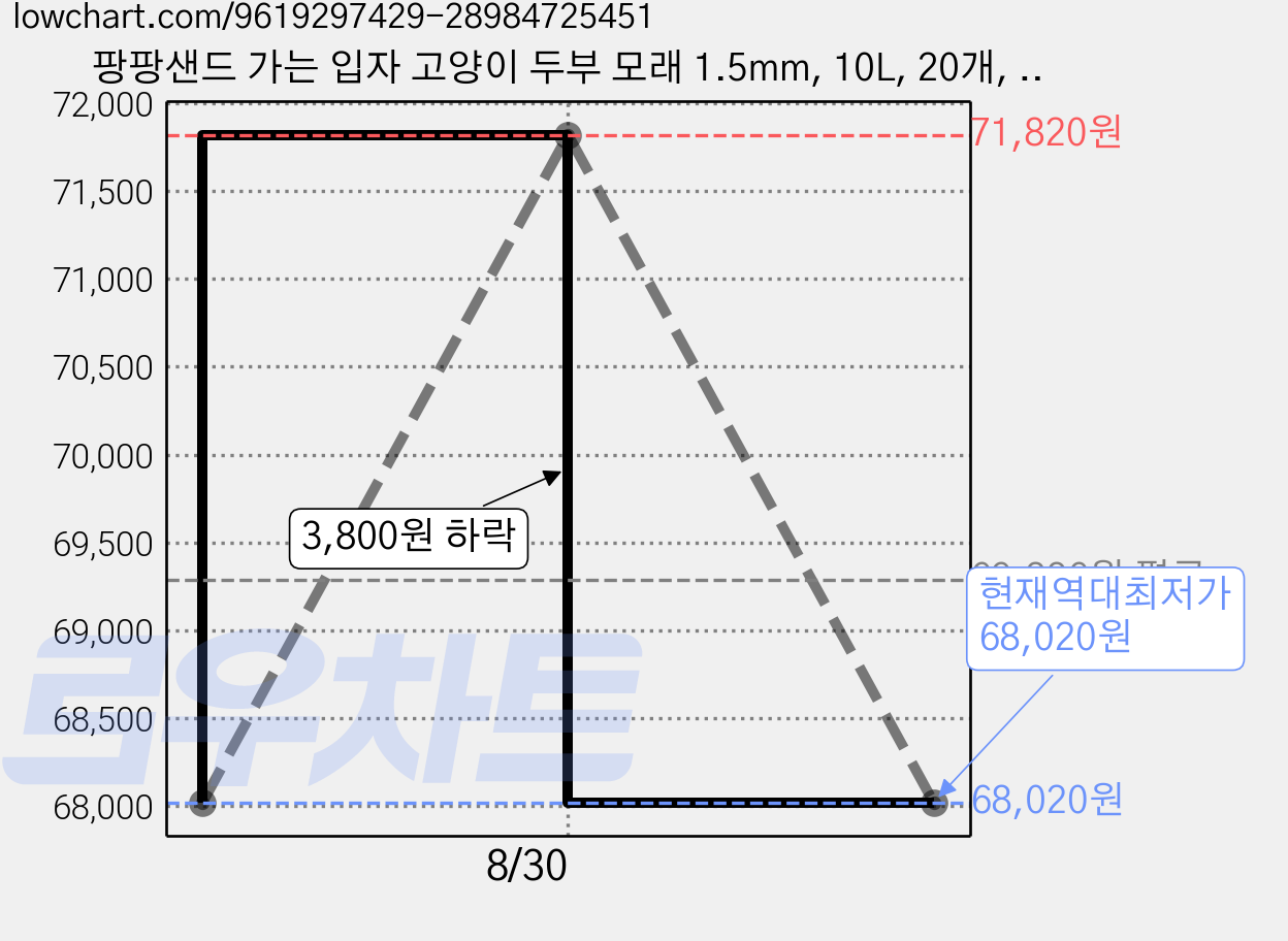 팡팡샌드 가는 입자 고양이 두부 모래 1.5mm, 10L, 20개, 녹차 가격 변동 차트, 현재가 68,020원, 역대최저가
