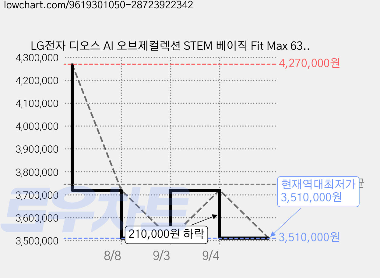 LG전자 디오스 AI 오브제컬렉션 STEM 베이직 Fit Max 635L 4도어 냉장고 방문설치, G646GBB081 가격 변동 차트, 현재가 3,510,000원, 역대최저가