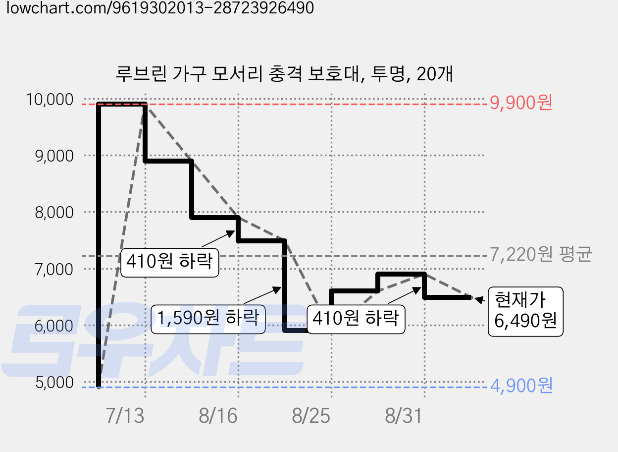 루브린 가구 모서리 충격 보호대, 투명, 20개 가격 변동 차트, 현재가 6,490원, 관측 최저가 4,900원