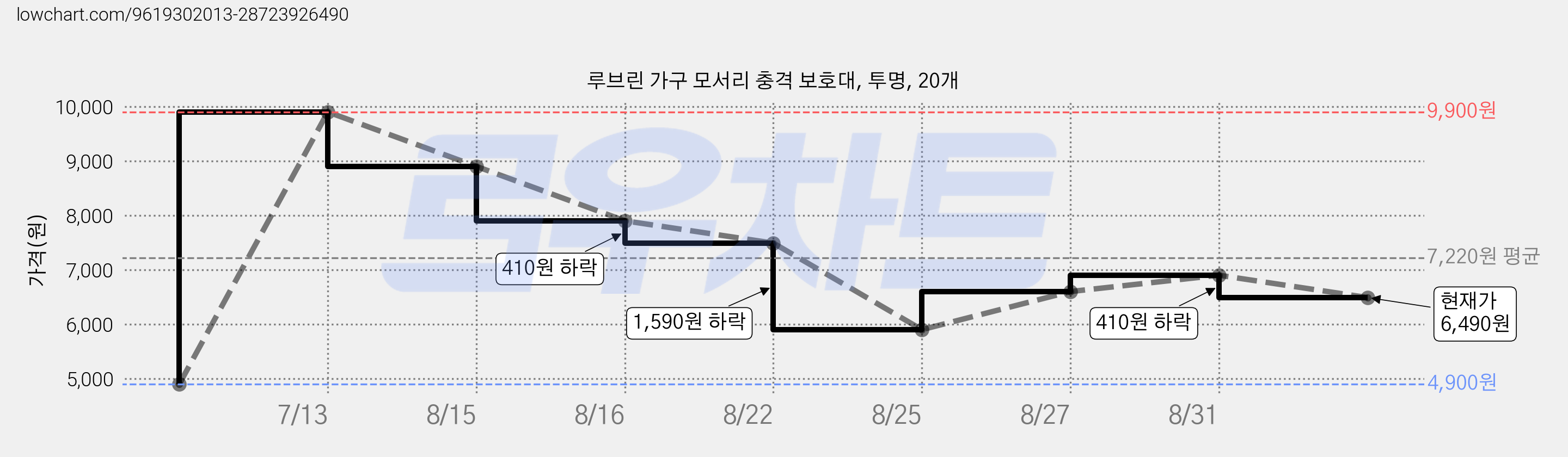 루브린 가구 모서리 충격 보호대, 투명, 20개 가격 변동 차트, 현재가 6,490원, 관측 최저가 4,900원