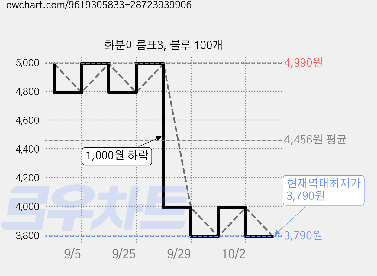 화분이름표3, 블루 100개 가격 변동 차트, 현재가 3,790원, 역대최저가