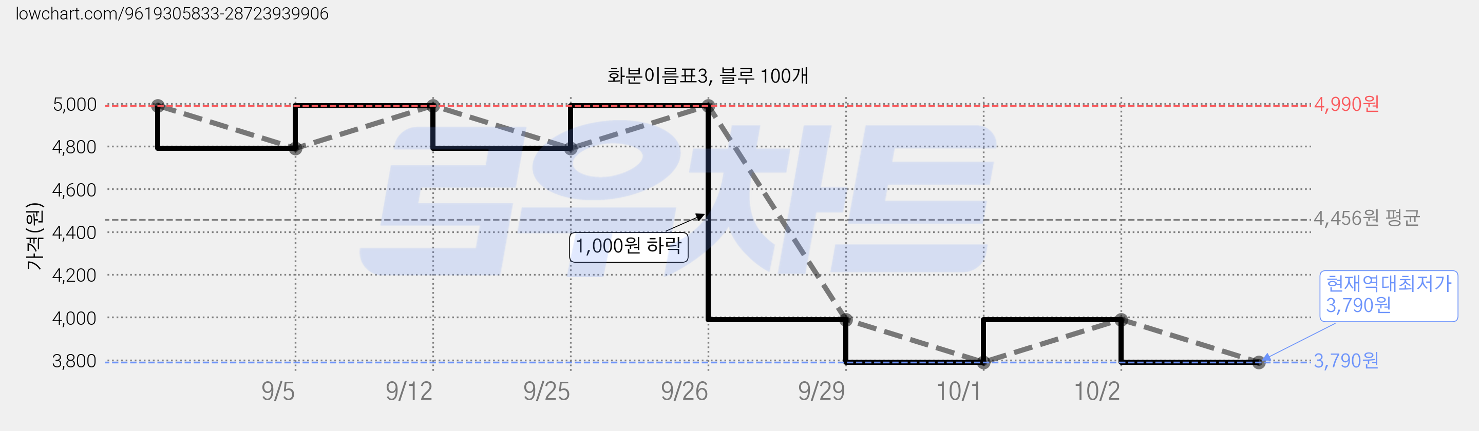 화분이름표3, 블루 100개 가격 변동 차트, 현재가 3,790원, 역대최저가