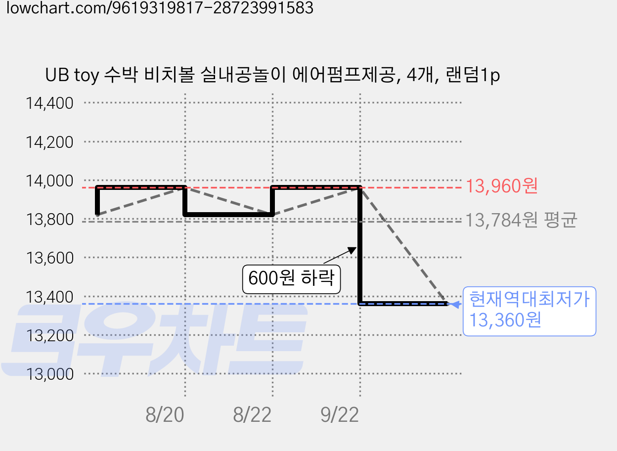 UB toy 수박 비치볼 실내공놀이 에어펌프제공, 4개, 랜덤1p 가격 변동 차트, 현재가 13,360원, 역대최저가