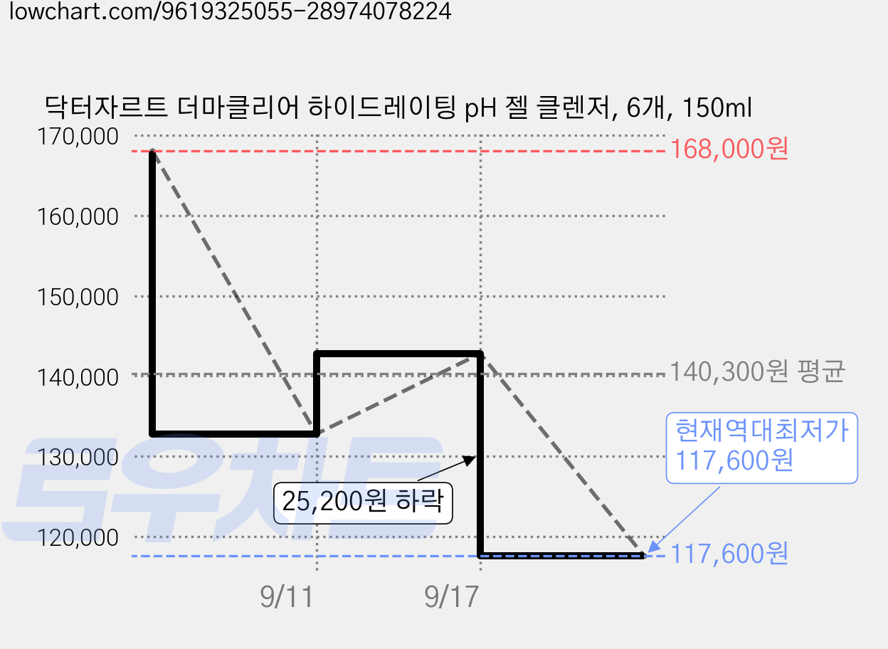 닥터자르트 더마클리어 하이드레이팅 pH 젤 클렌저, 6개, 150ml 가격 변동 차트, 현재가 117,600원, 역대최저가