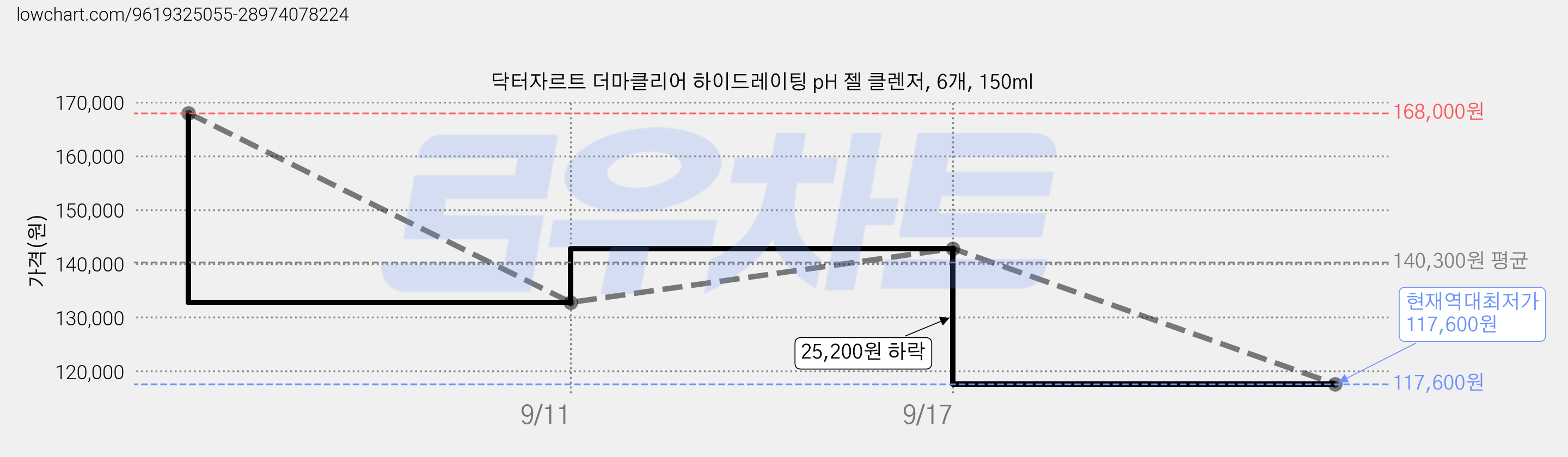 닥터자르트 더마클리어 하이드레이팅 pH 젤 클렌저, 6개, 150ml 가격 변동 차트, 현재가 117,600원, 역대최저가