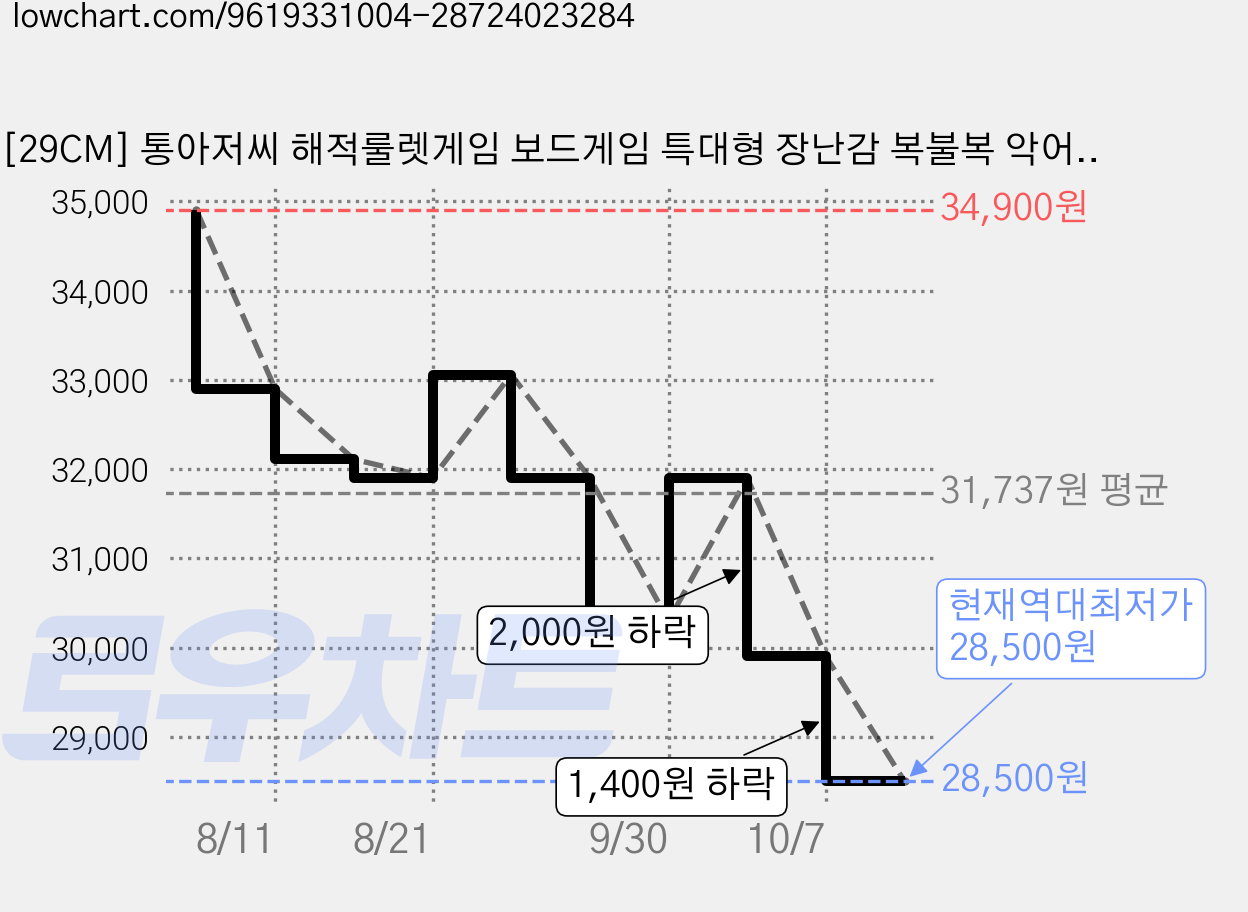 [29CM] 통아저씨 해적룰렛게임 보드게임 특대형 장난감 복불복 악어룰렛 돌림판 유아 미니 가격 변동 차트, 현재가 28,500원, 역대최저가